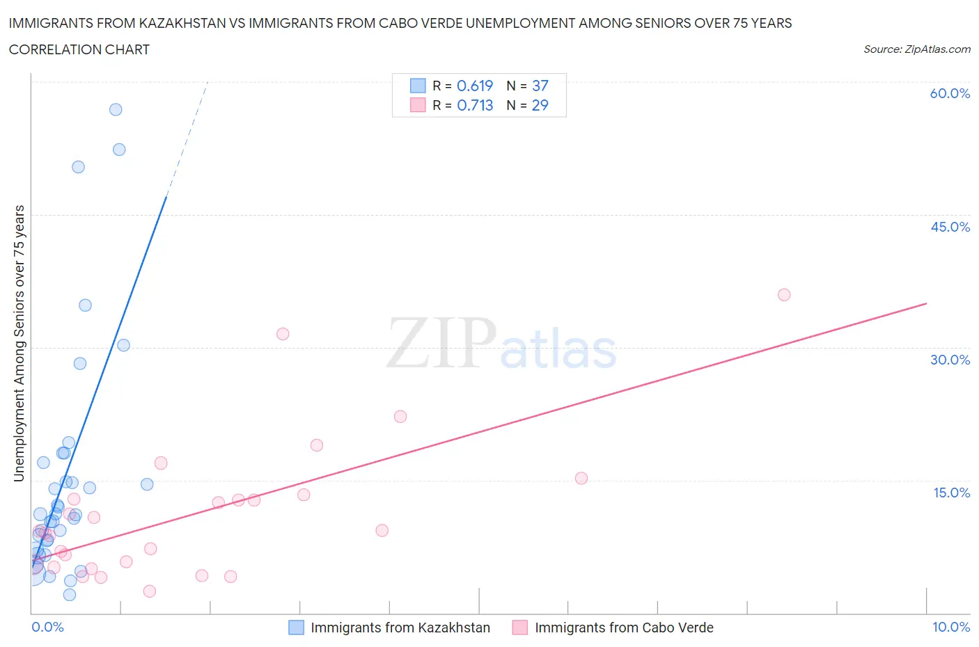 Immigrants from Kazakhstan vs Immigrants from Cabo Verde Unemployment Among Seniors over 75 years