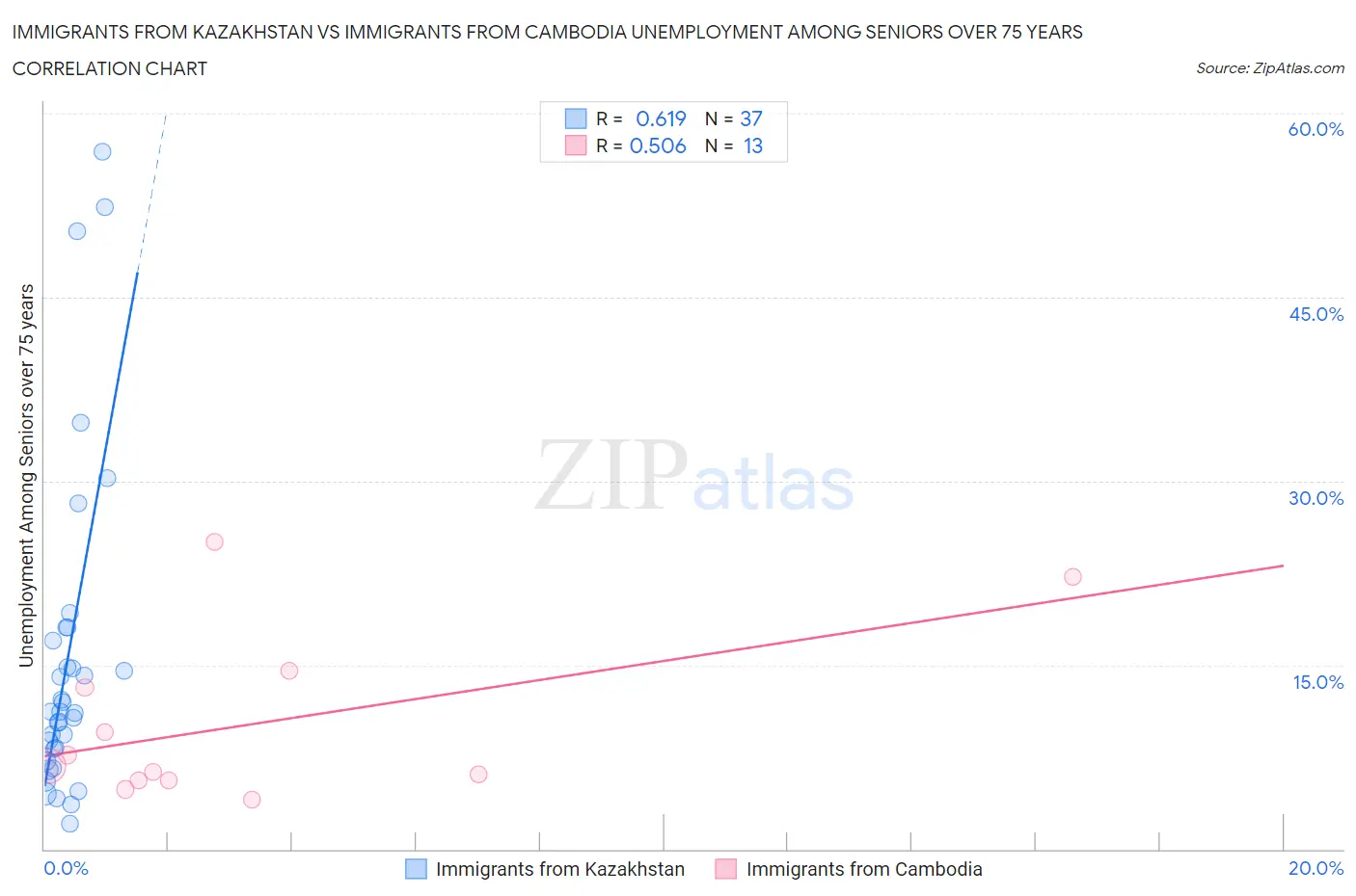 Immigrants from Kazakhstan vs Immigrants from Cambodia Unemployment Among Seniors over 75 years