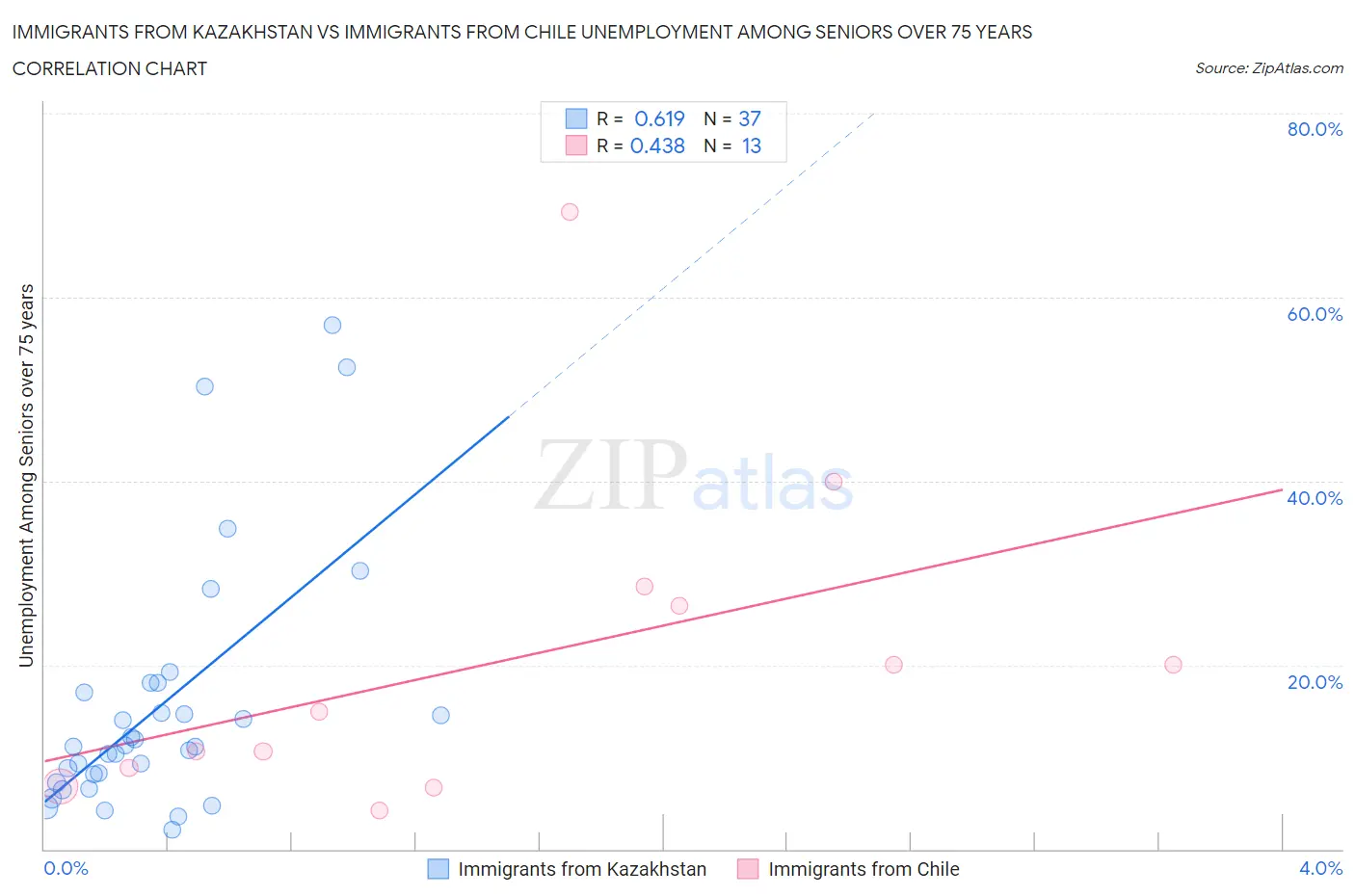 Immigrants from Kazakhstan vs Immigrants from Chile Unemployment Among Seniors over 75 years