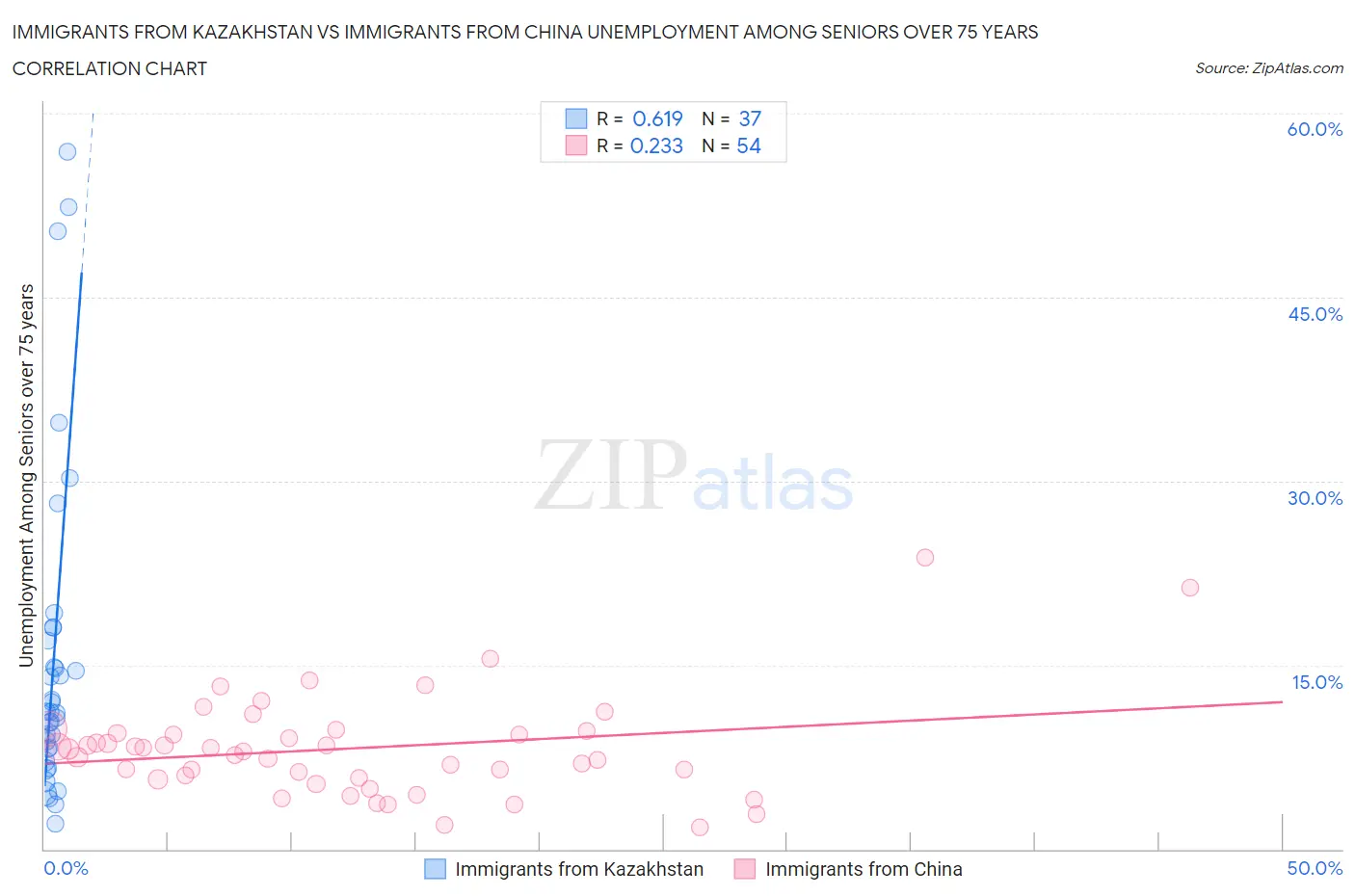 Immigrants from Kazakhstan vs Immigrants from China Unemployment Among Seniors over 75 years