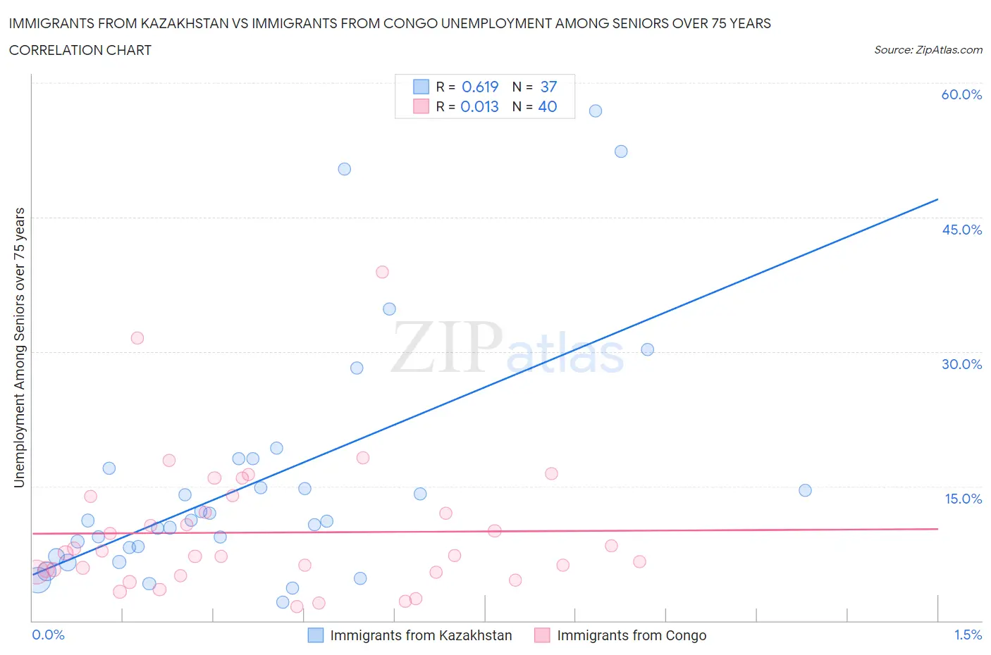 Immigrants from Kazakhstan vs Immigrants from Congo Unemployment Among Seniors over 75 years