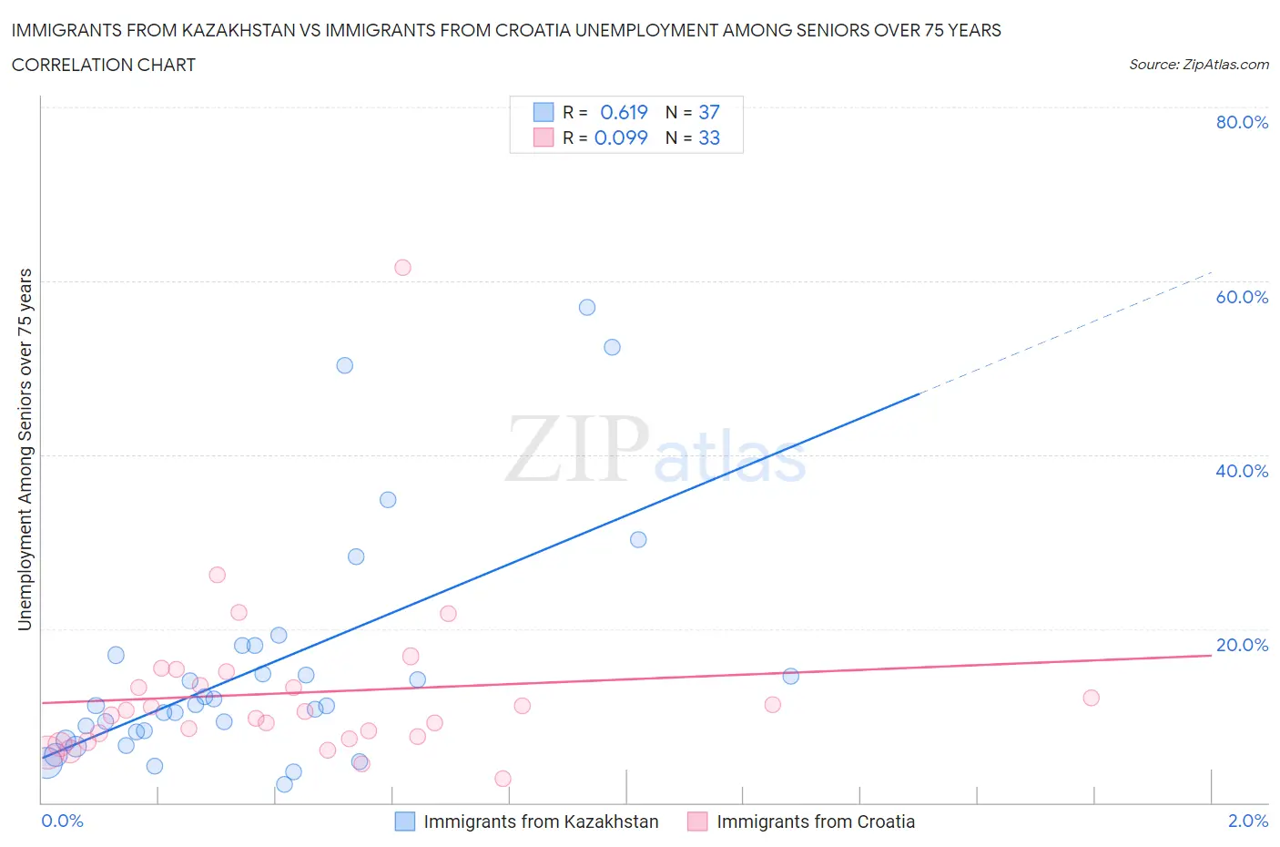 Immigrants from Kazakhstan vs Immigrants from Croatia Unemployment Among Seniors over 75 years