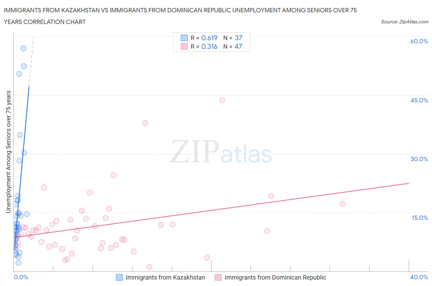 Immigrants from Kazakhstan vs Immigrants from Dominican Republic Unemployment Among Seniors over 75 years