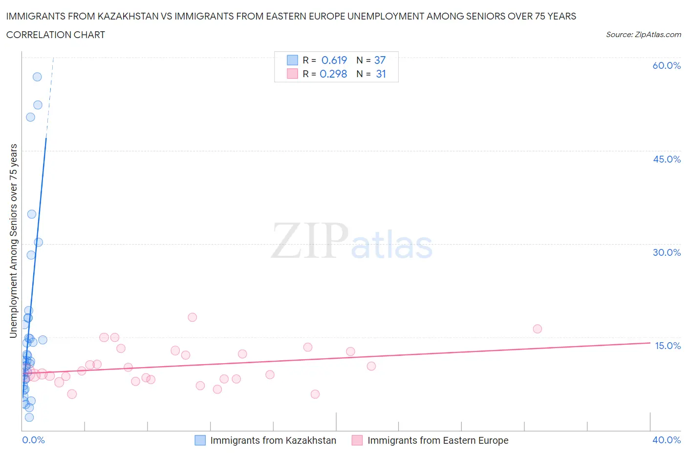 Immigrants from Kazakhstan vs Immigrants from Eastern Europe Unemployment Among Seniors over 75 years