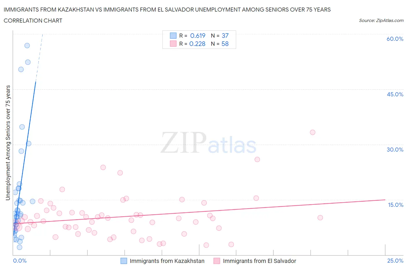 Immigrants from Kazakhstan vs Immigrants from El Salvador Unemployment Among Seniors over 75 years