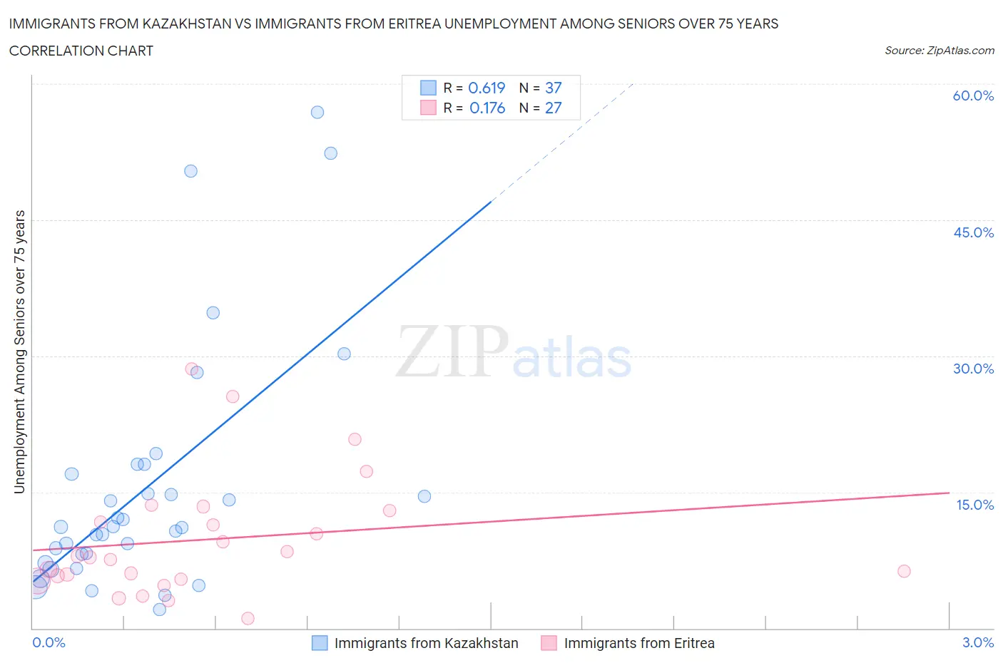 Immigrants from Kazakhstan vs Immigrants from Eritrea Unemployment Among Seniors over 75 years