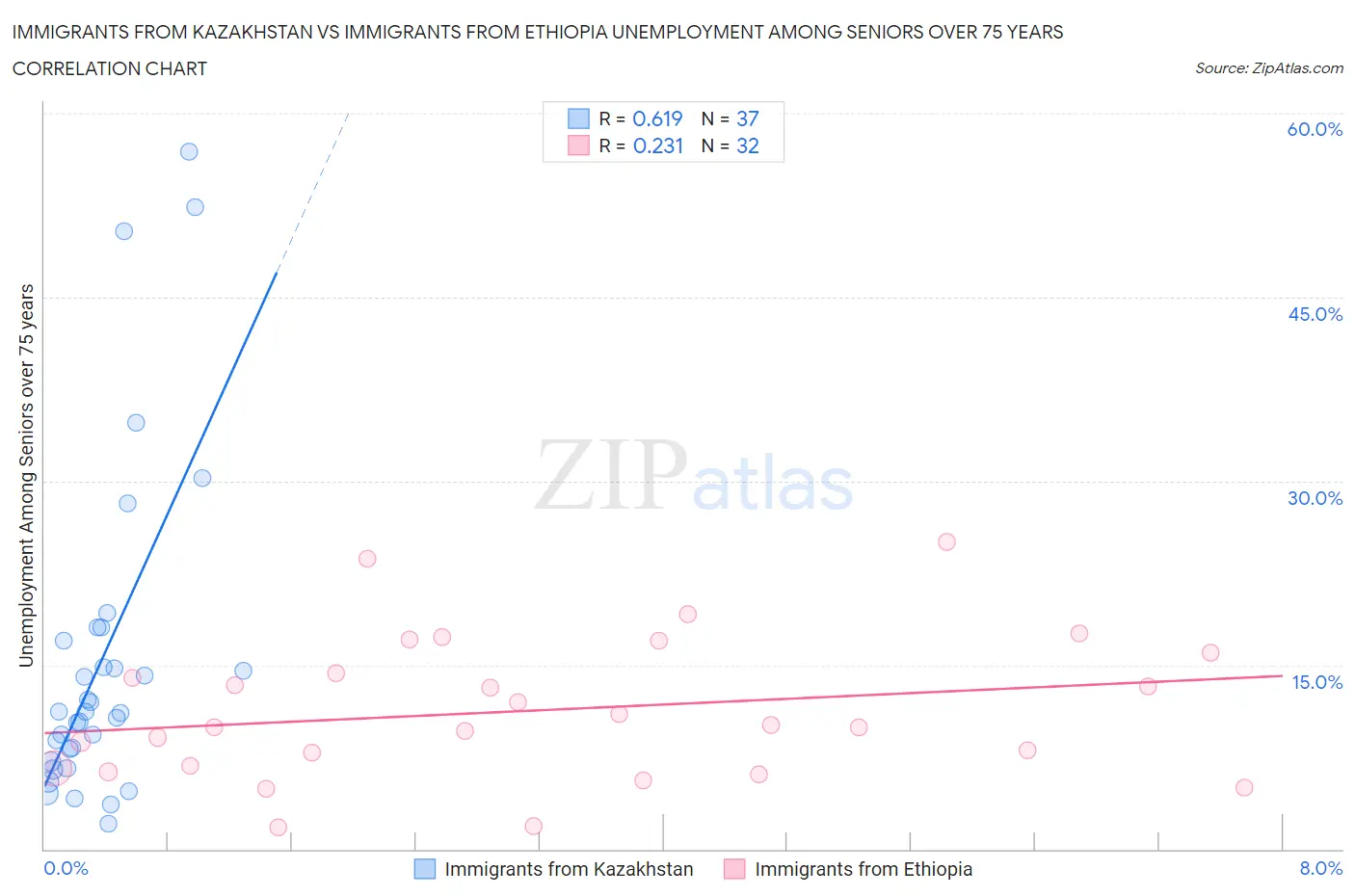 Immigrants from Kazakhstan vs Immigrants from Ethiopia Unemployment Among Seniors over 75 years