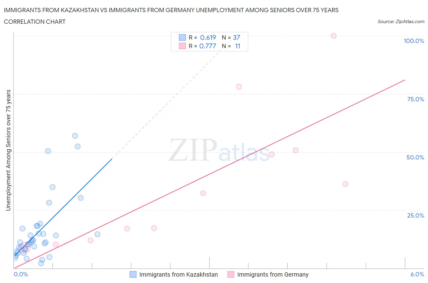 Immigrants from Kazakhstan vs Immigrants from Germany Unemployment Among Seniors over 75 years