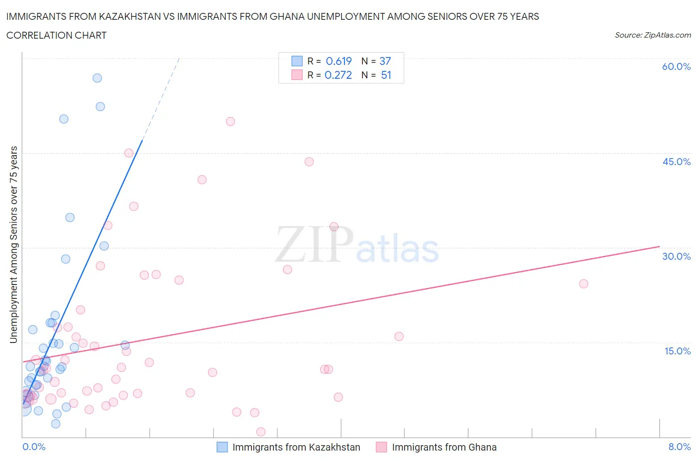 Immigrants from Kazakhstan vs Immigrants from Ghana Unemployment Among Seniors over 75 years