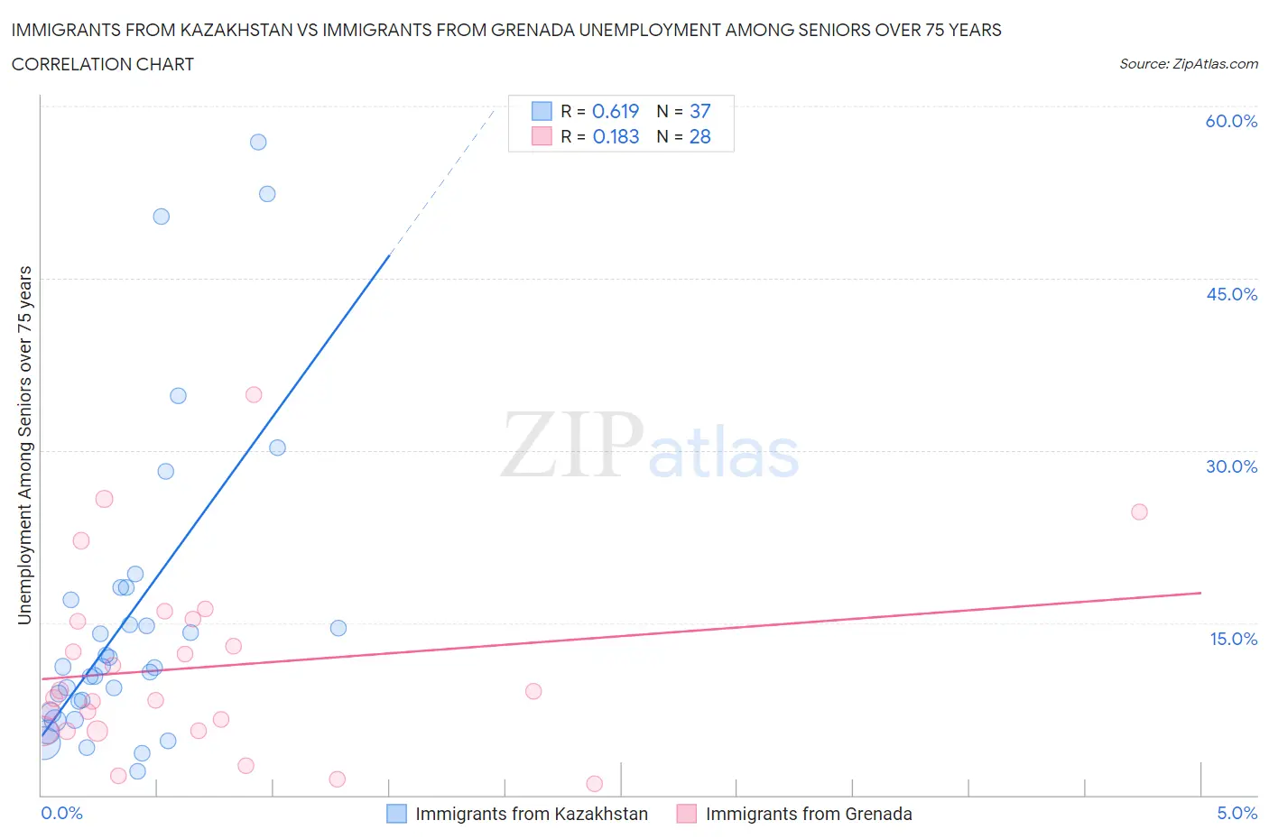 Immigrants from Kazakhstan vs Immigrants from Grenada Unemployment Among Seniors over 75 years