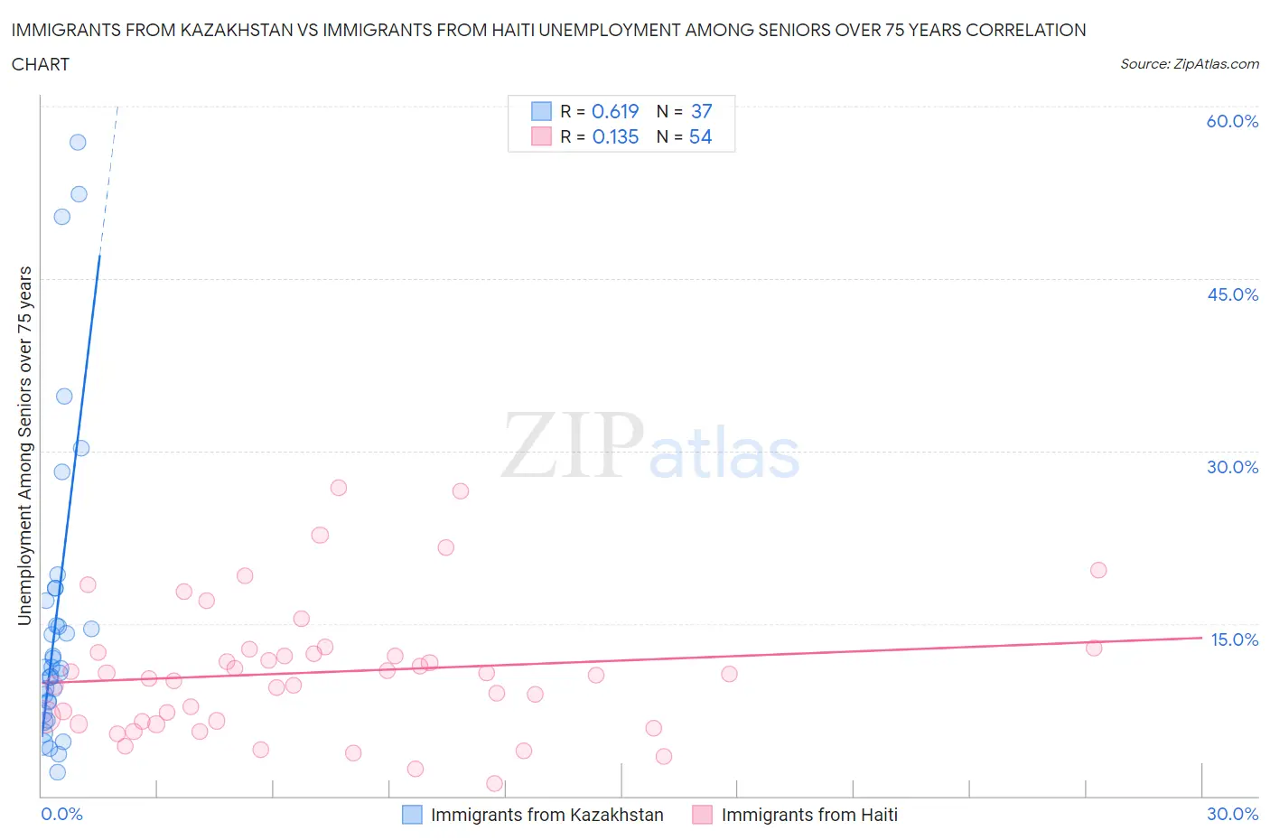 Immigrants from Kazakhstan vs Immigrants from Haiti Unemployment Among Seniors over 75 years