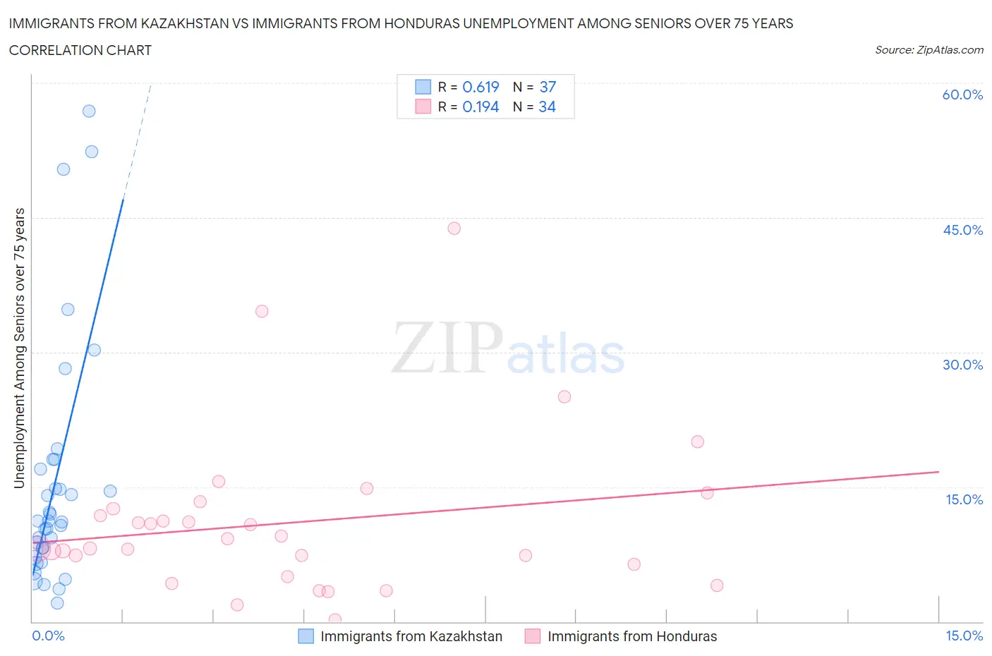Immigrants from Kazakhstan vs Immigrants from Honduras Unemployment Among Seniors over 75 years