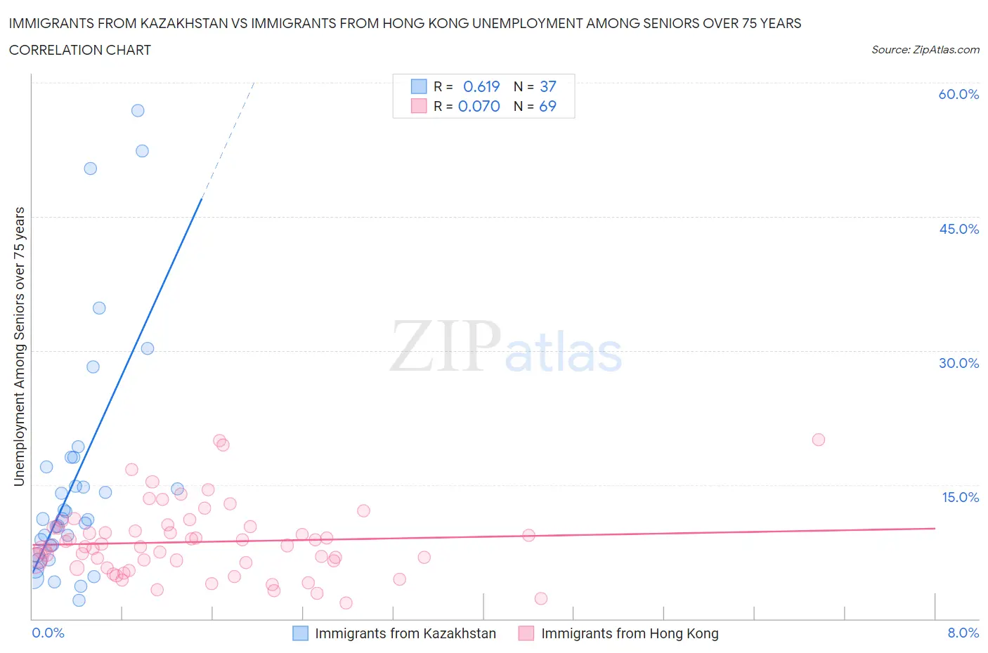 Immigrants from Kazakhstan vs Immigrants from Hong Kong Unemployment Among Seniors over 75 years