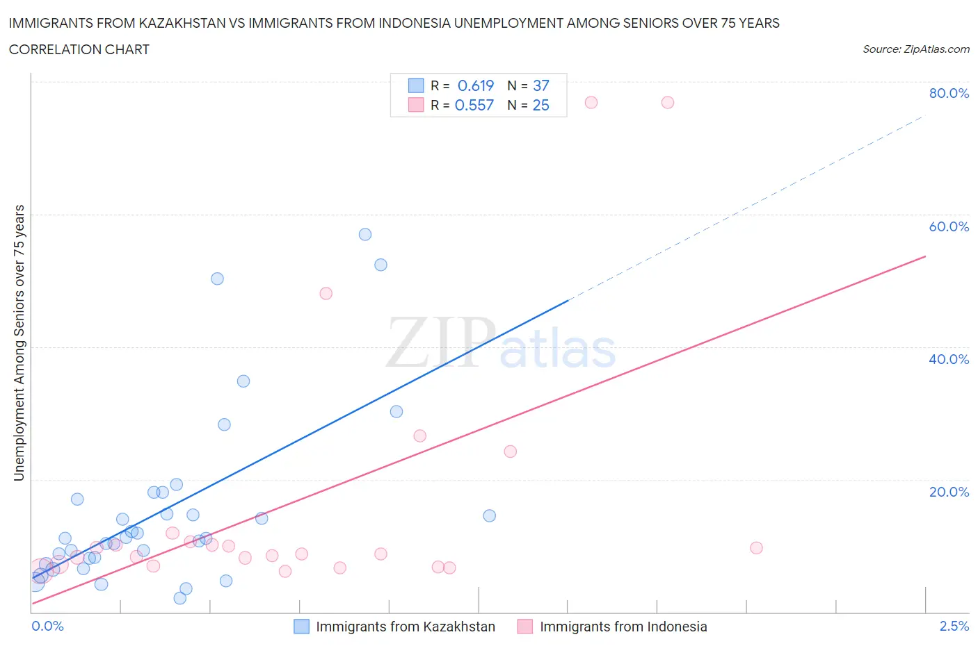 Immigrants from Kazakhstan vs Immigrants from Indonesia Unemployment Among Seniors over 75 years