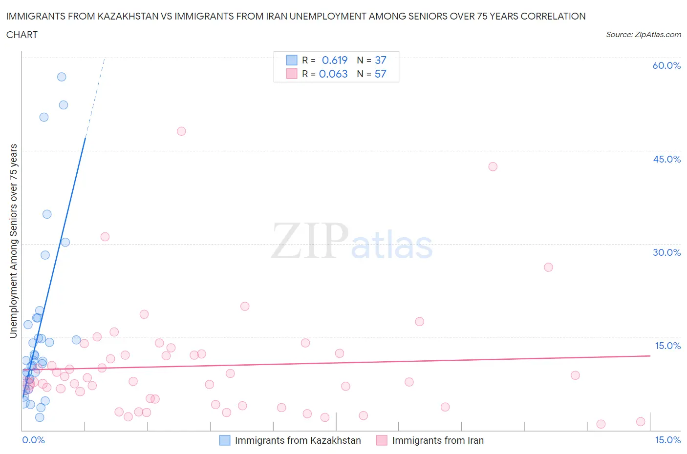 Immigrants from Kazakhstan vs Immigrants from Iran Unemployment Among Seniors over 75 years