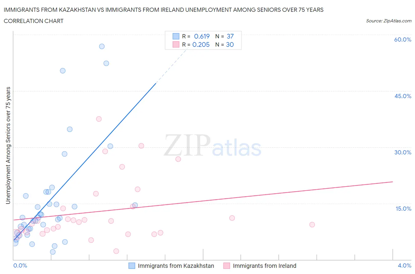 Immigrants from Kazakhstan vs Immigrants from Ireland Unemployment Among Seniors over 75 years