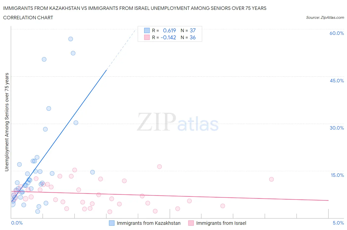 Immigrants from Kazakhstan vs Immigrants from Israel Unemployment Among Seniors over 75 years