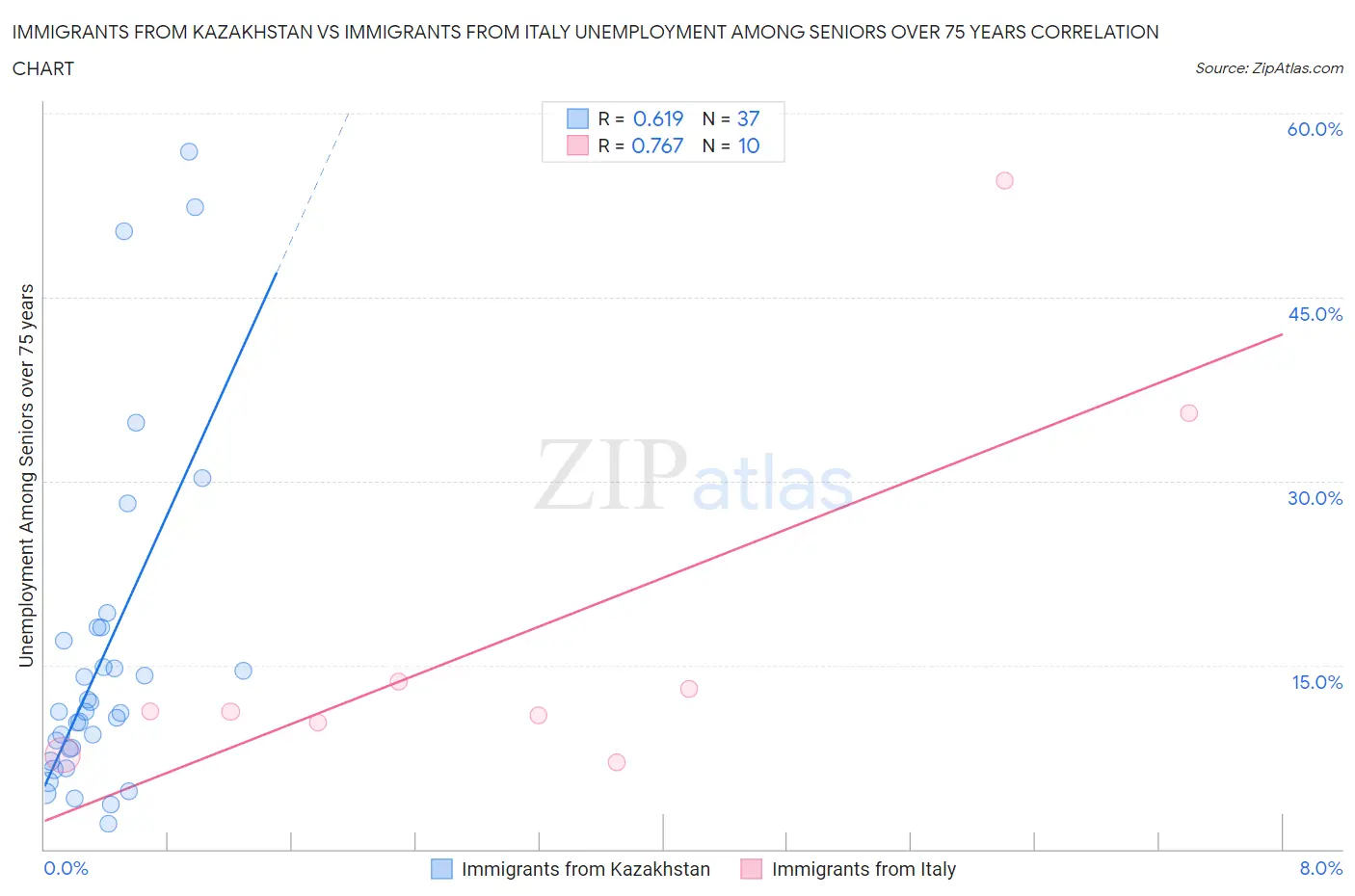 Immigrants from Kazakhstan vs Immigrants from Italy Unemployment Among Seniors over 75 years