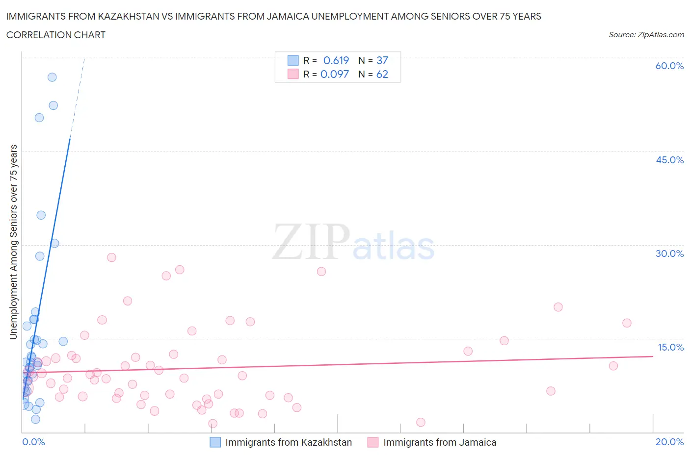 Immigrants from Kazakhstan vs Immigrants from Jamaica Unemployment Among Seniors over 75 years