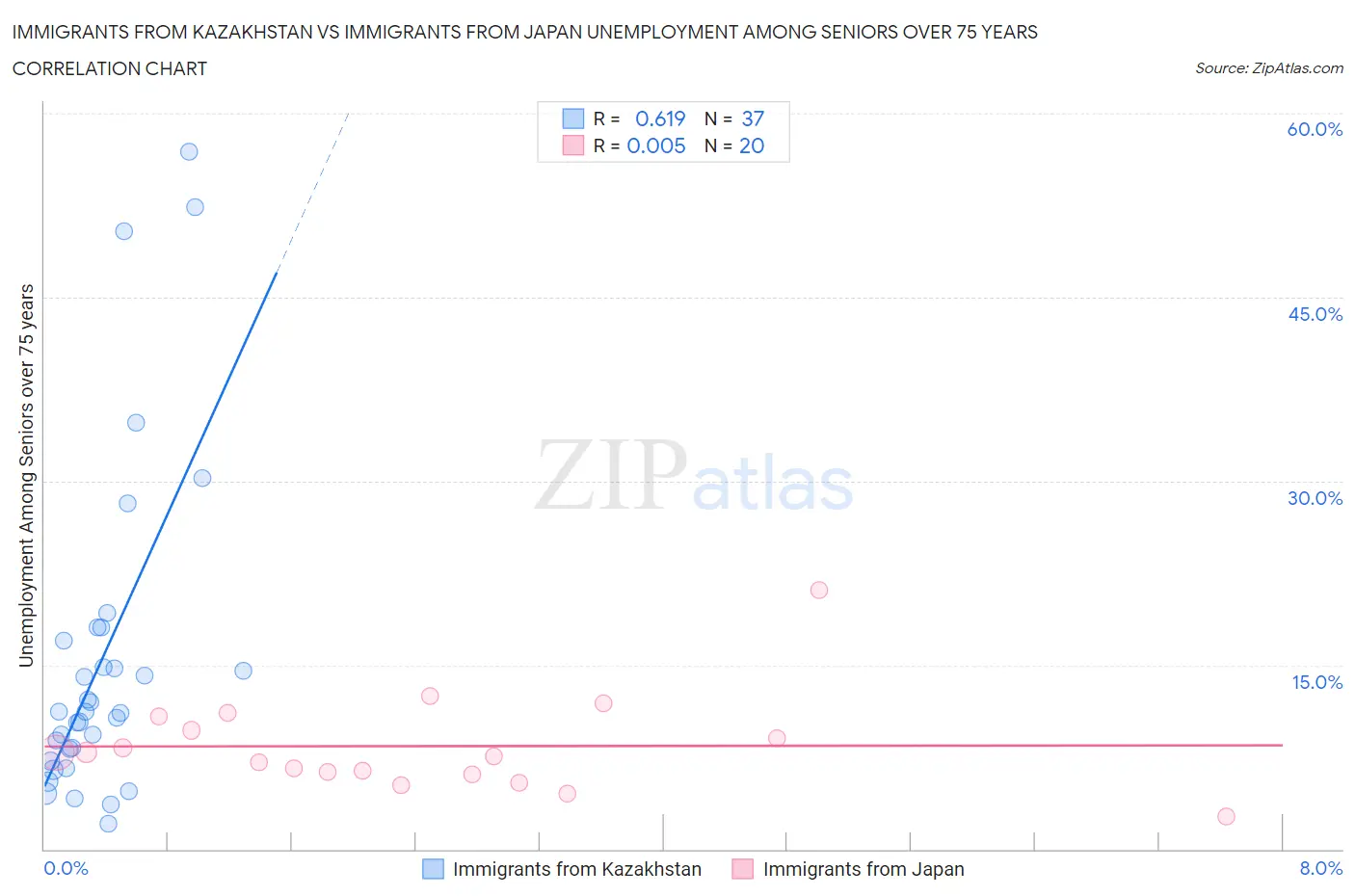 Immigrants from Kazakhstan vs Immigrants from Japan Unemployment Among Seniors over 75 years