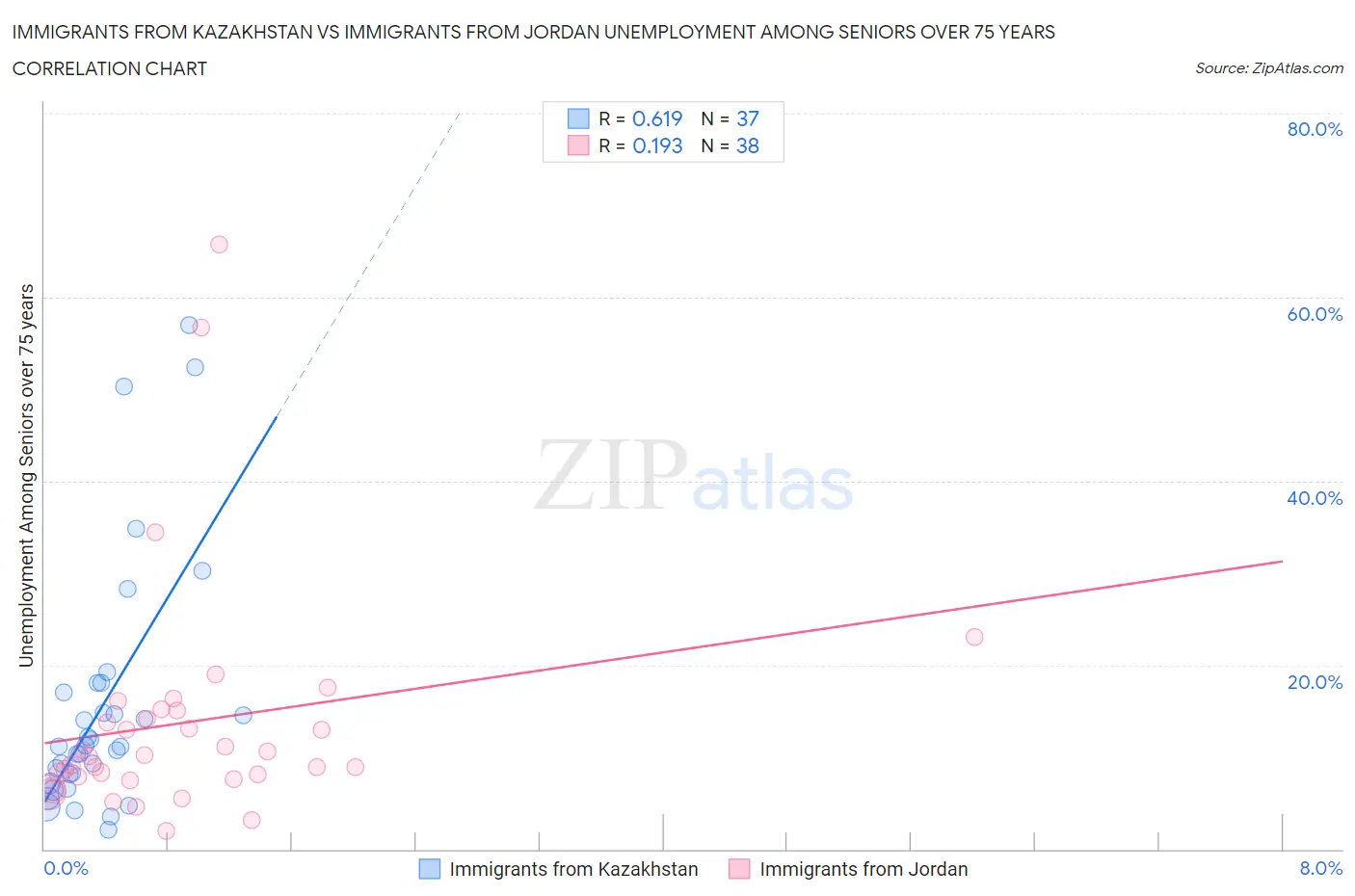 Immigrants from Kazakhstan vs Immigrants from Jordan Unemployment Among Seniors over 75 years