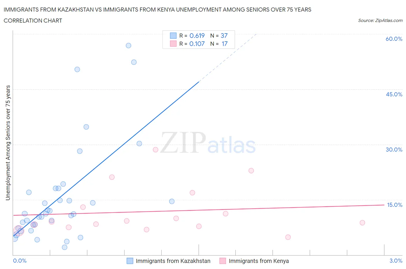 Immigrants from Kazakhstan vs Immigrants from Kenya Unemployment Among Seniors over 75 years