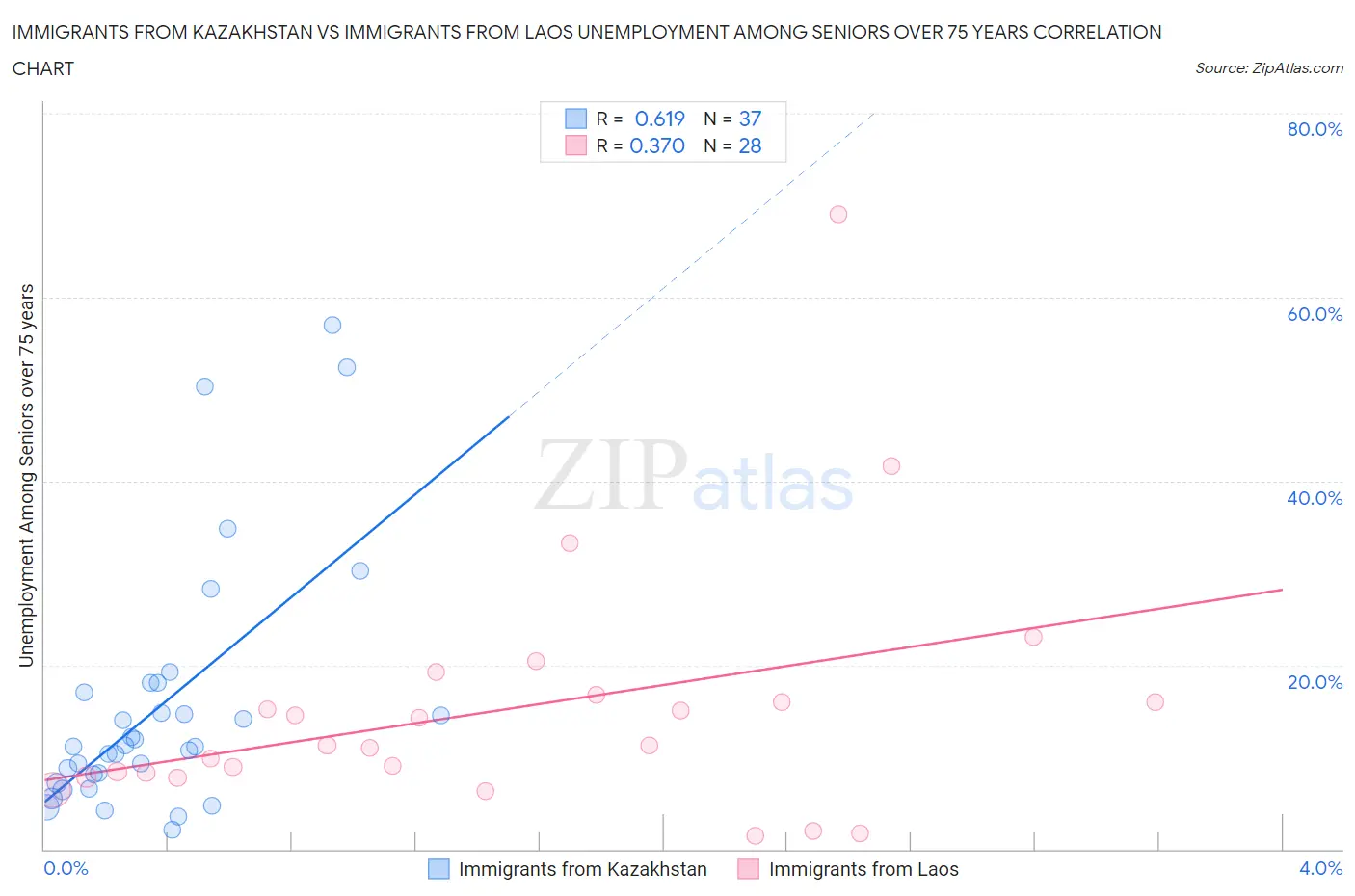 Immigrants from Kazakhstan vs Immigrants from Laos Unemployment Among Seniors over 75 years