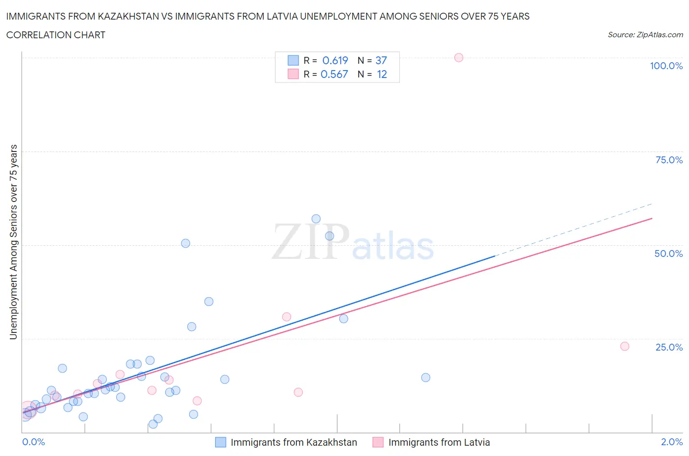 Immigrants from Kazakhstan vs Immigrants from Latvia Unemployment Among Seniors over 75 years
