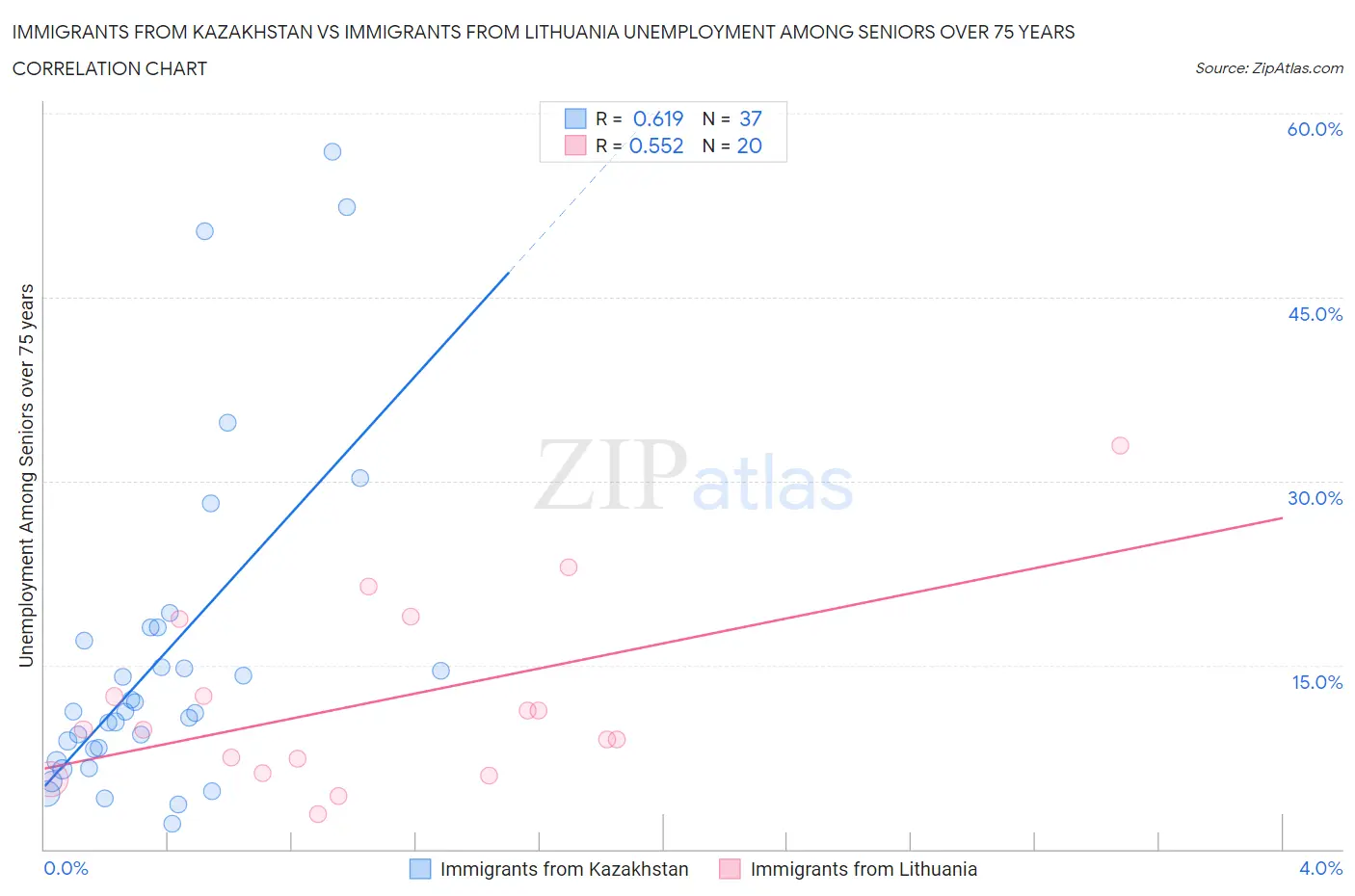 Immigrants from Kazakhstan vs Immigrants from Lithuania Unemployment Among Seniors over 75 years