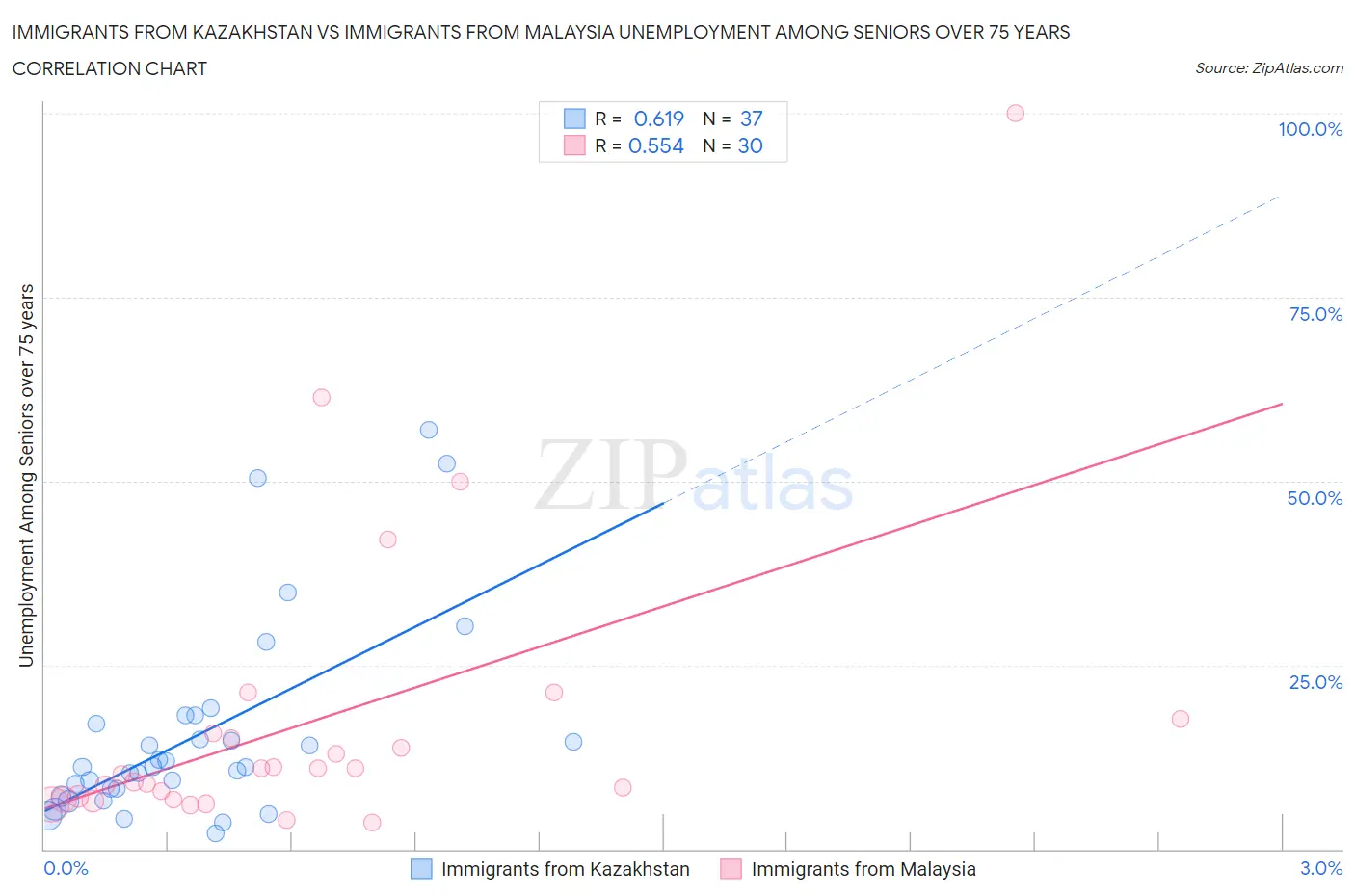 Immigrants from Kazakhstan vs Immigrants from Malaysia Unemployment Among Seniors over 75 years
