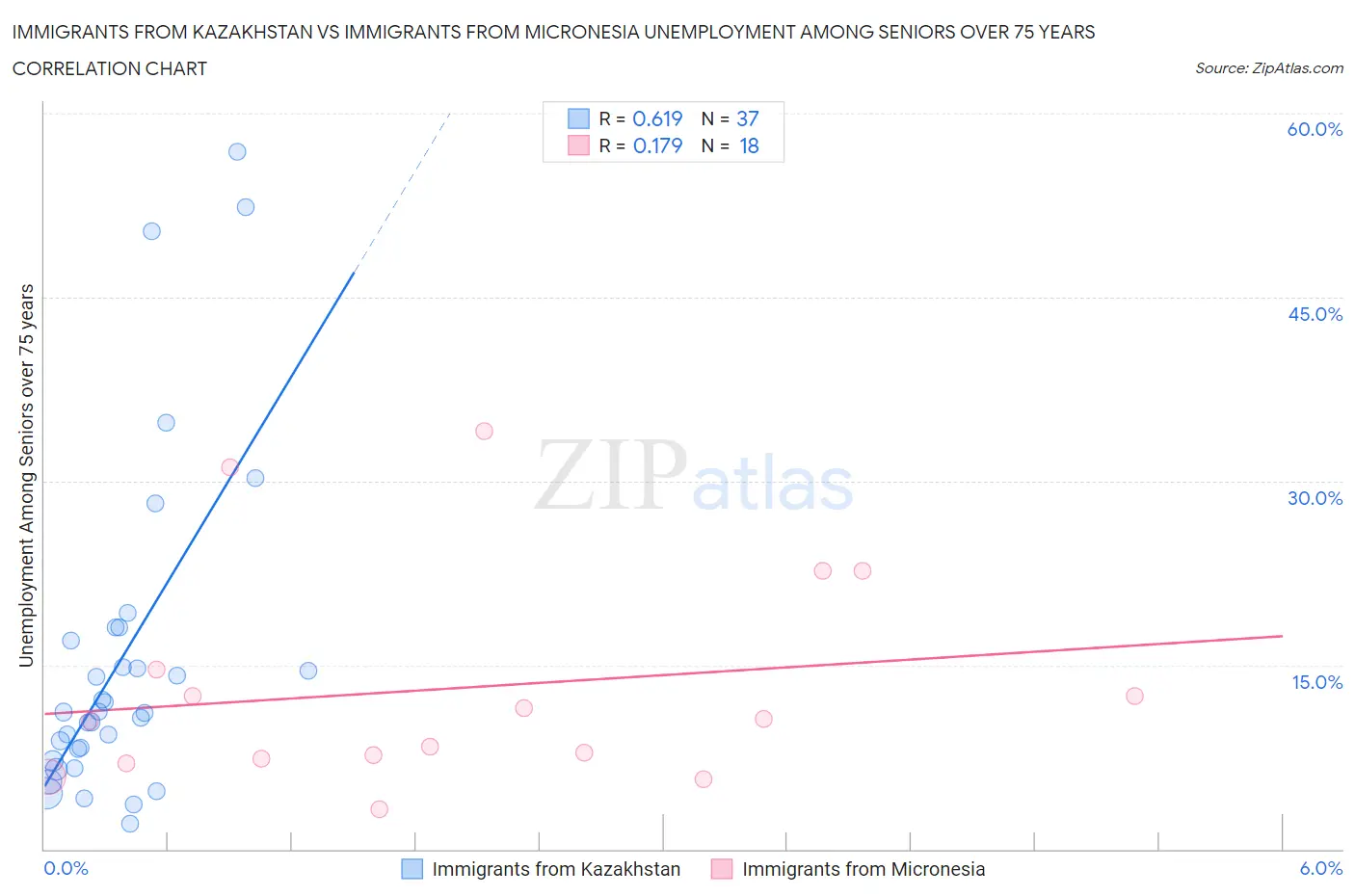 Immigrants from Kazakhstan vs Immigrants from Micronesia Unemployment Among Seniors over 75 years