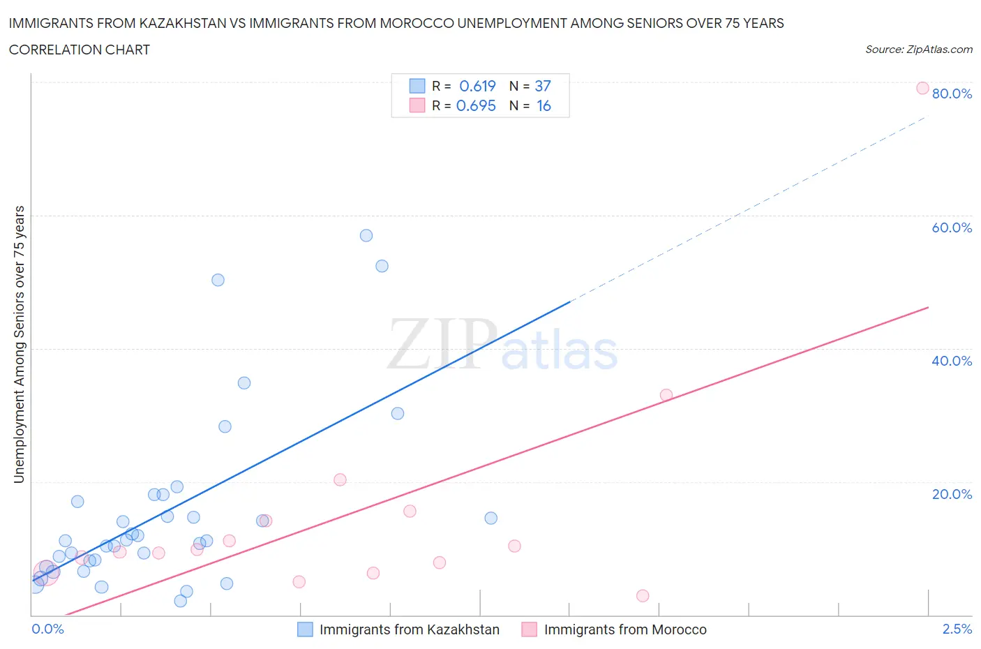 Immigrants from Kazakhstan vs Immigrants from Morocco Unemployment Among Seniors over 75 years