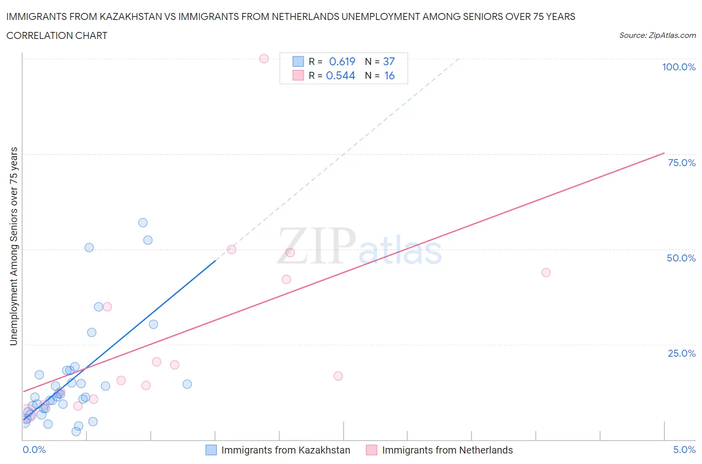 Immigrants from Kazakhstan vs Immigrants from Netherlands Unemployment Among Seniors over 75 years