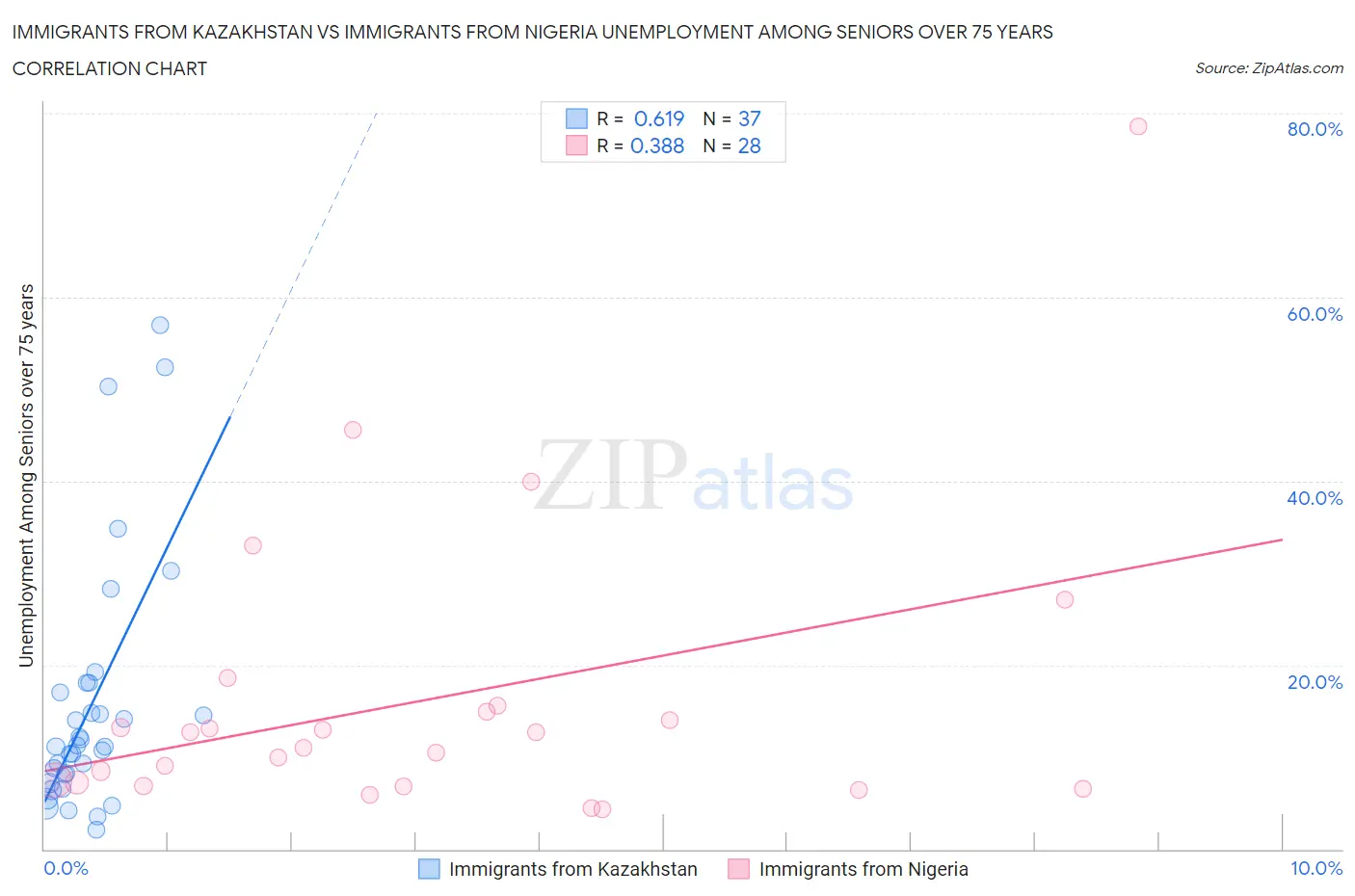 Immigrants from Kazakhstan vs Immigrants from Nigeria Unemployment Among Seniors over 75 years