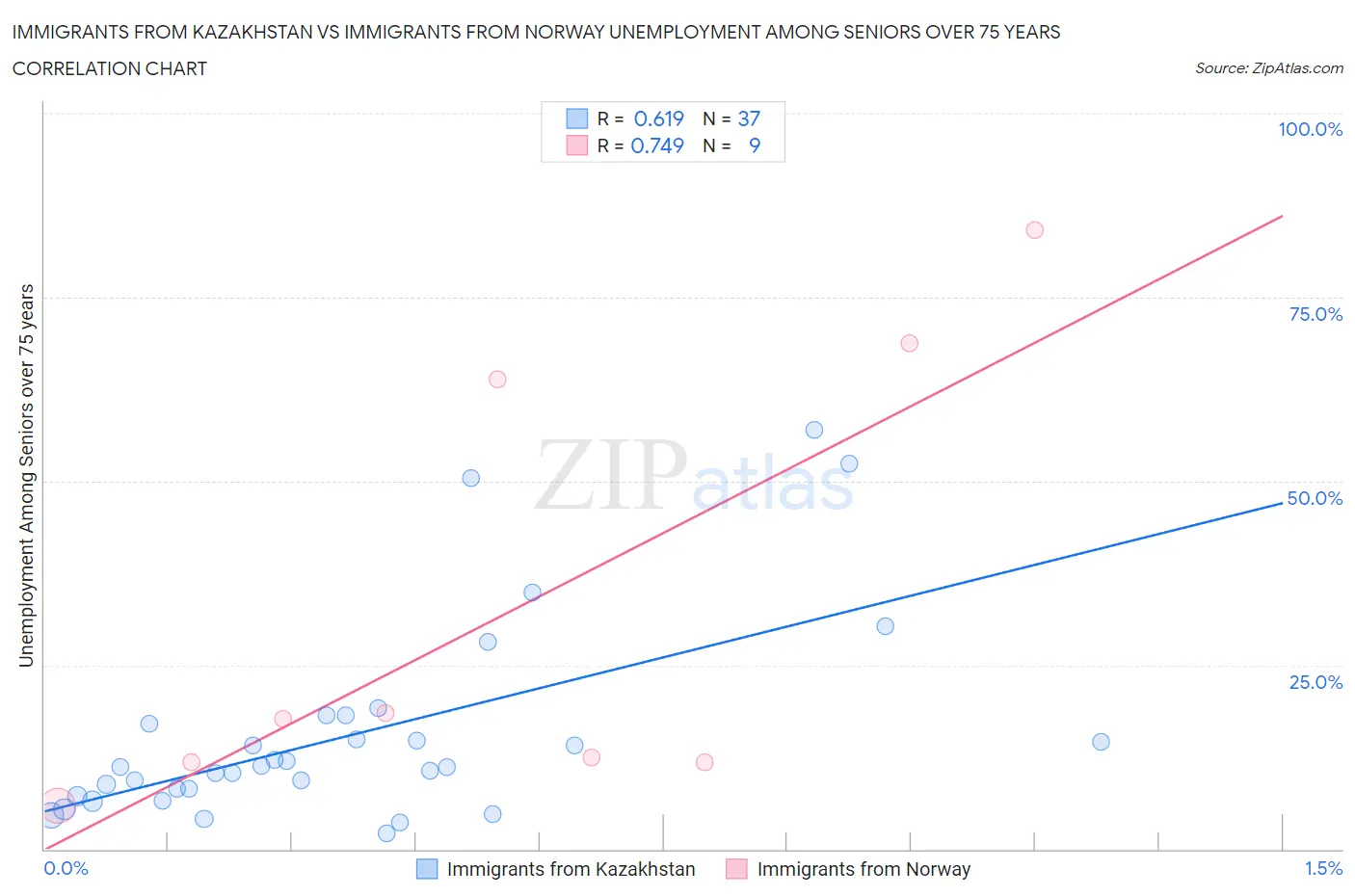 Immigrants from Kazakhstan vs Immigrants from Norway Unemployment Among Seniors over 75 years