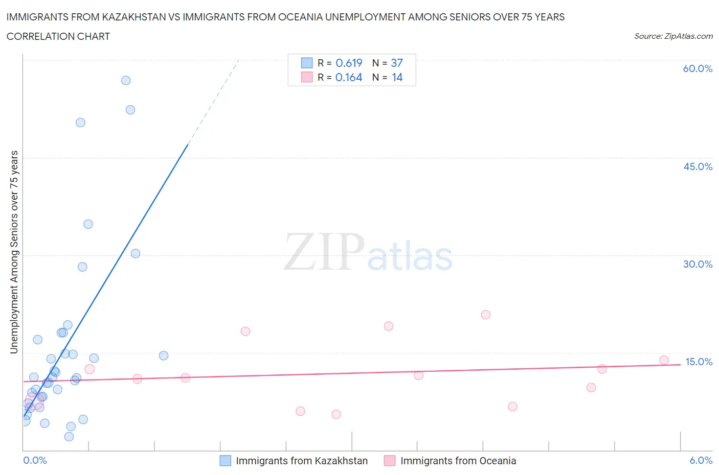 Immigrants from Kazakhstan vs Immigrants from Oceania Unemployment Among Seniors over 75 years