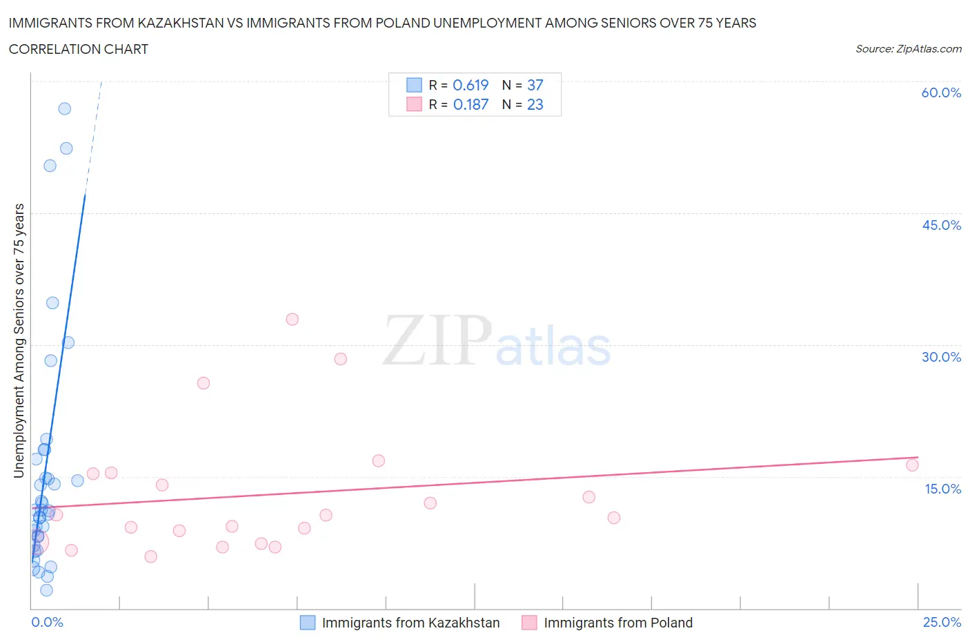 Immigrants from Kazakhstan vs Immigrants from Poland Unemployment Among Seniors over 75 years