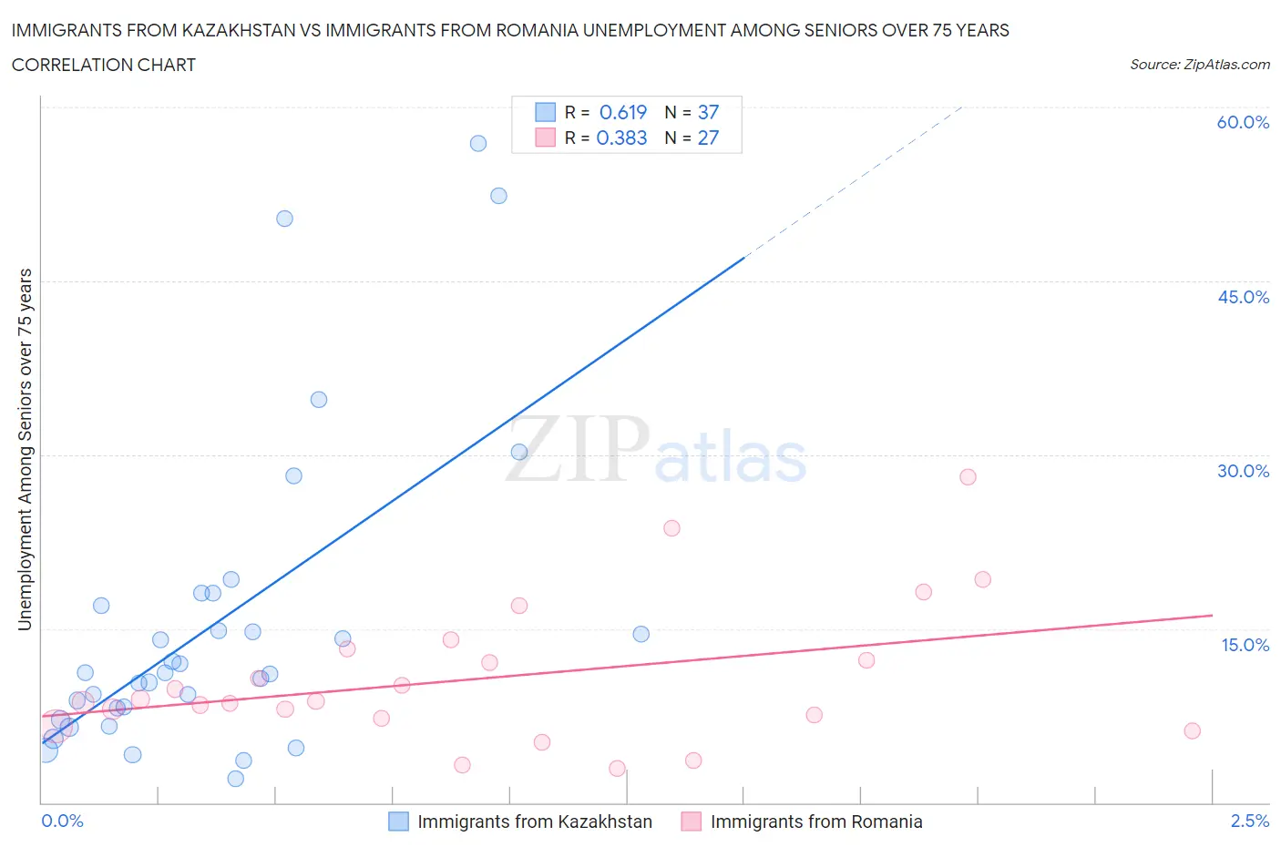Immigrants from Kazakhstan vs Immigrants from Romania Unemployment Among Seniors over 75 years