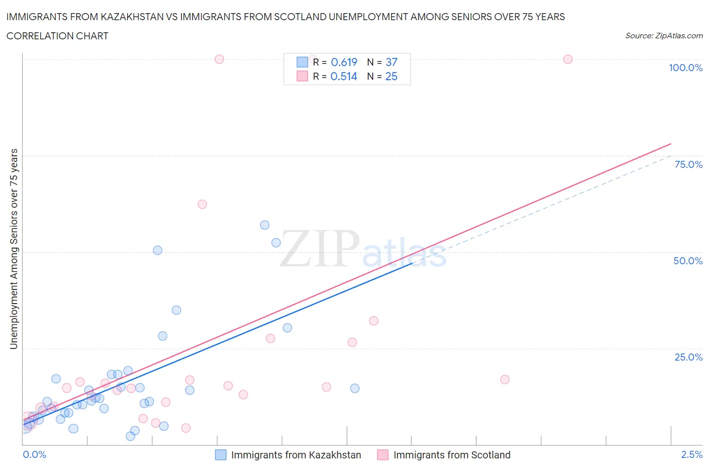 Immigrants from Kazakhstan vs Immigrants from Scotland Unemployment Among Seniors over 75 years