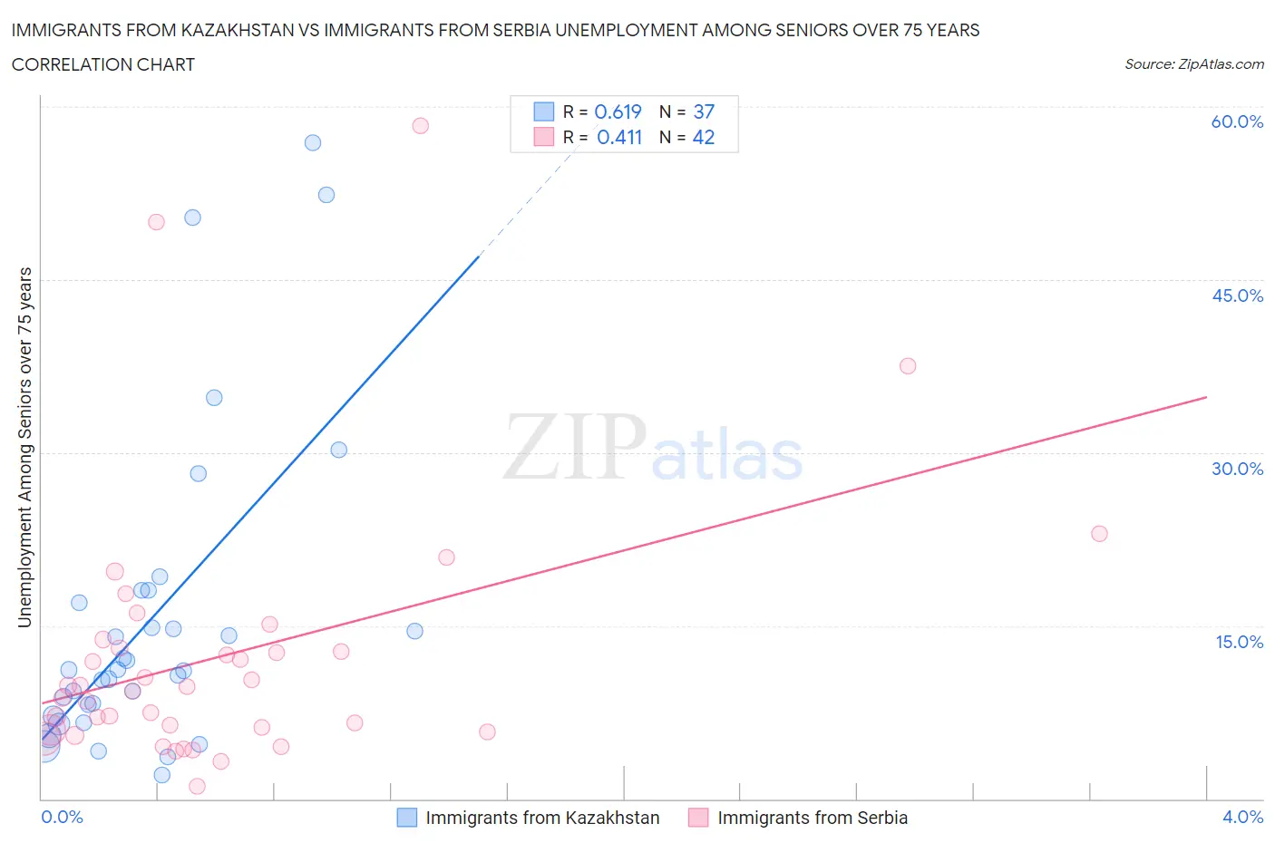 Immigrants from Kazakhstan vs Immigrants from Serbia Unemployment Among Seniors over 75 years