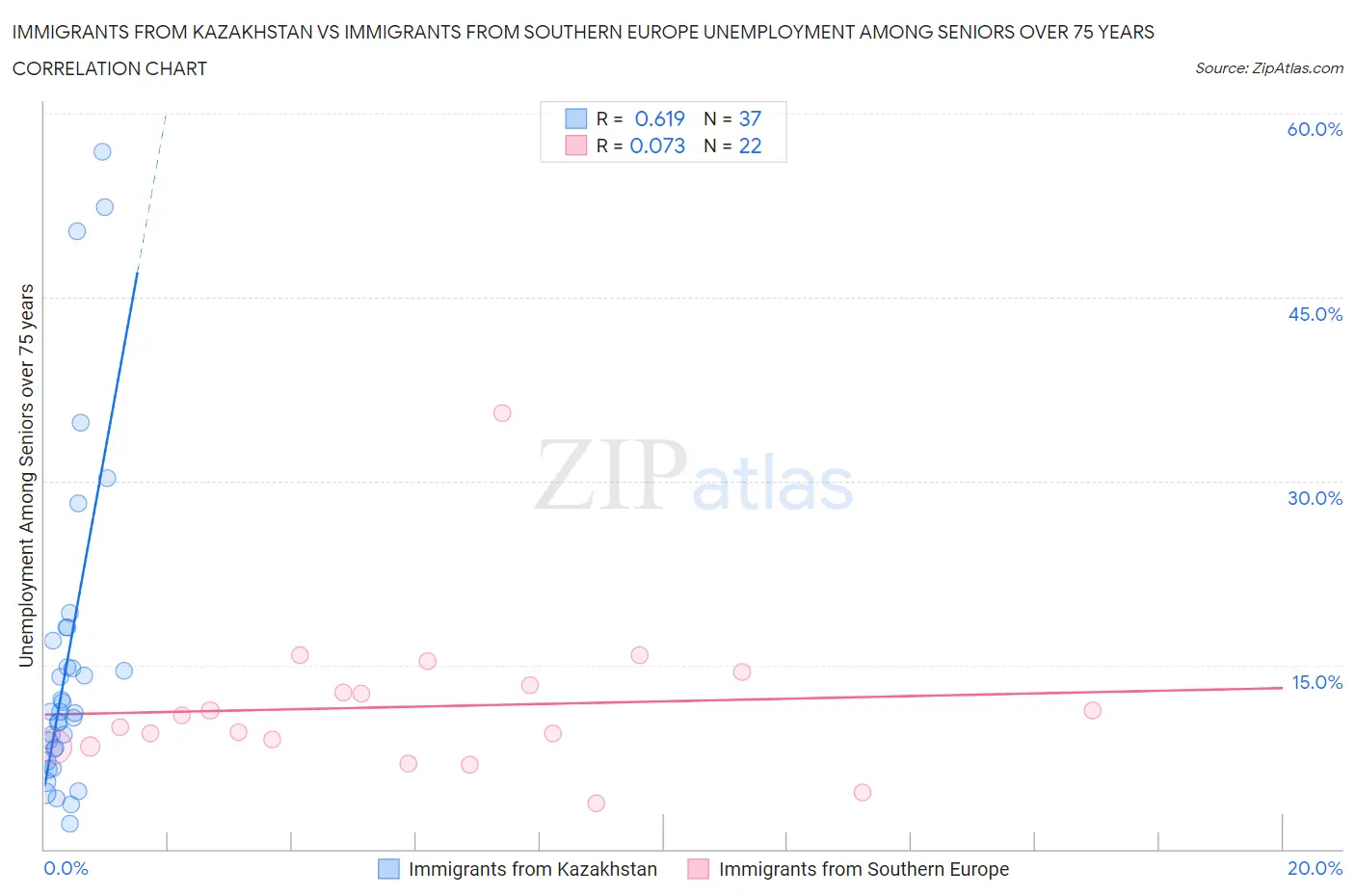 Immigrants from Kazakhstan vs Immigrants from Southern Europe Unemployment Among Seniors over 75 years