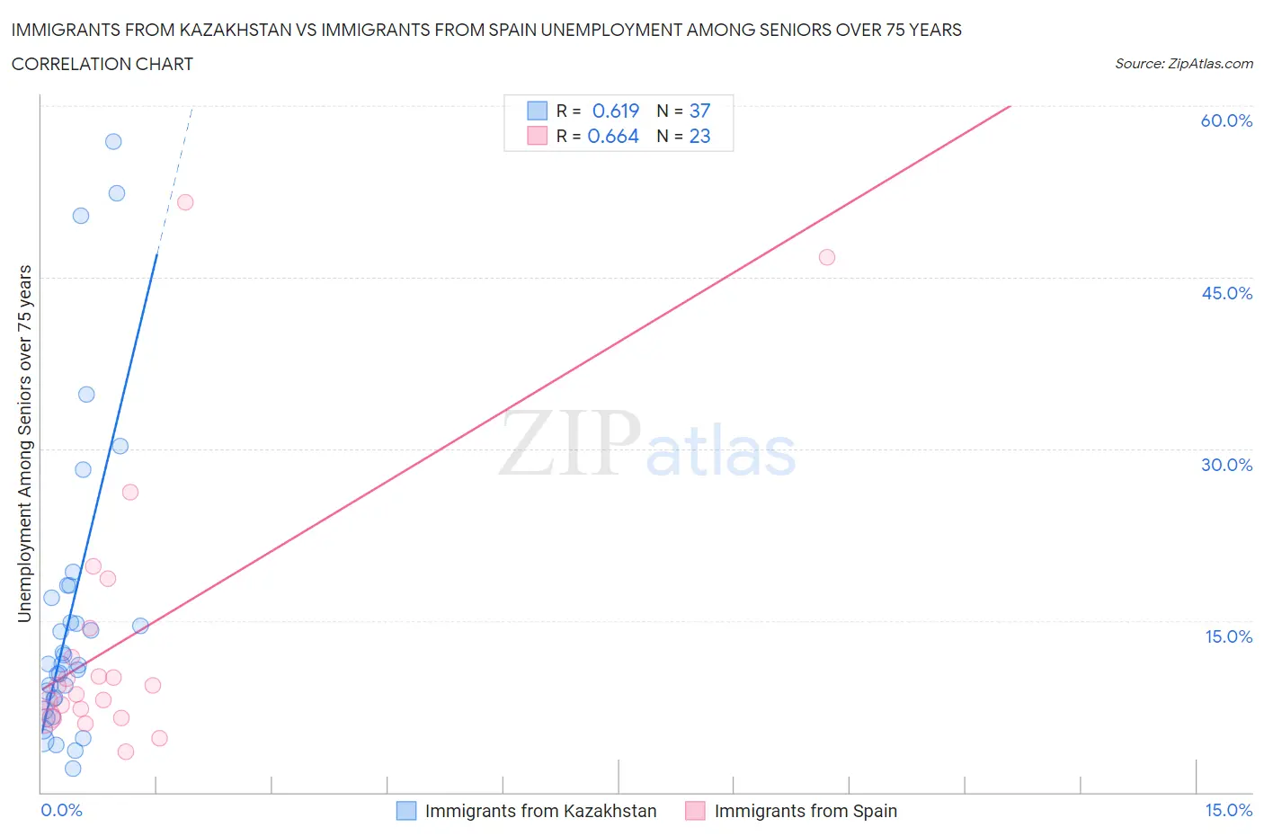 Immigrants from Kazakhstan vs Immigrants from Spain Unemployment Among Seniors over 75 years