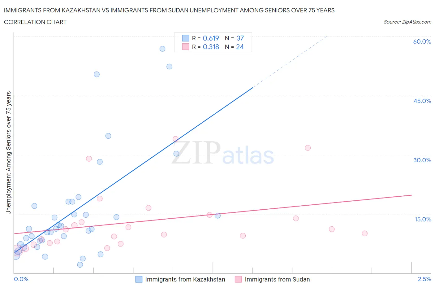 Immigrants from Kazakhstan vs Immigrants from Sudan Unemployment Among Seniors over 75 years