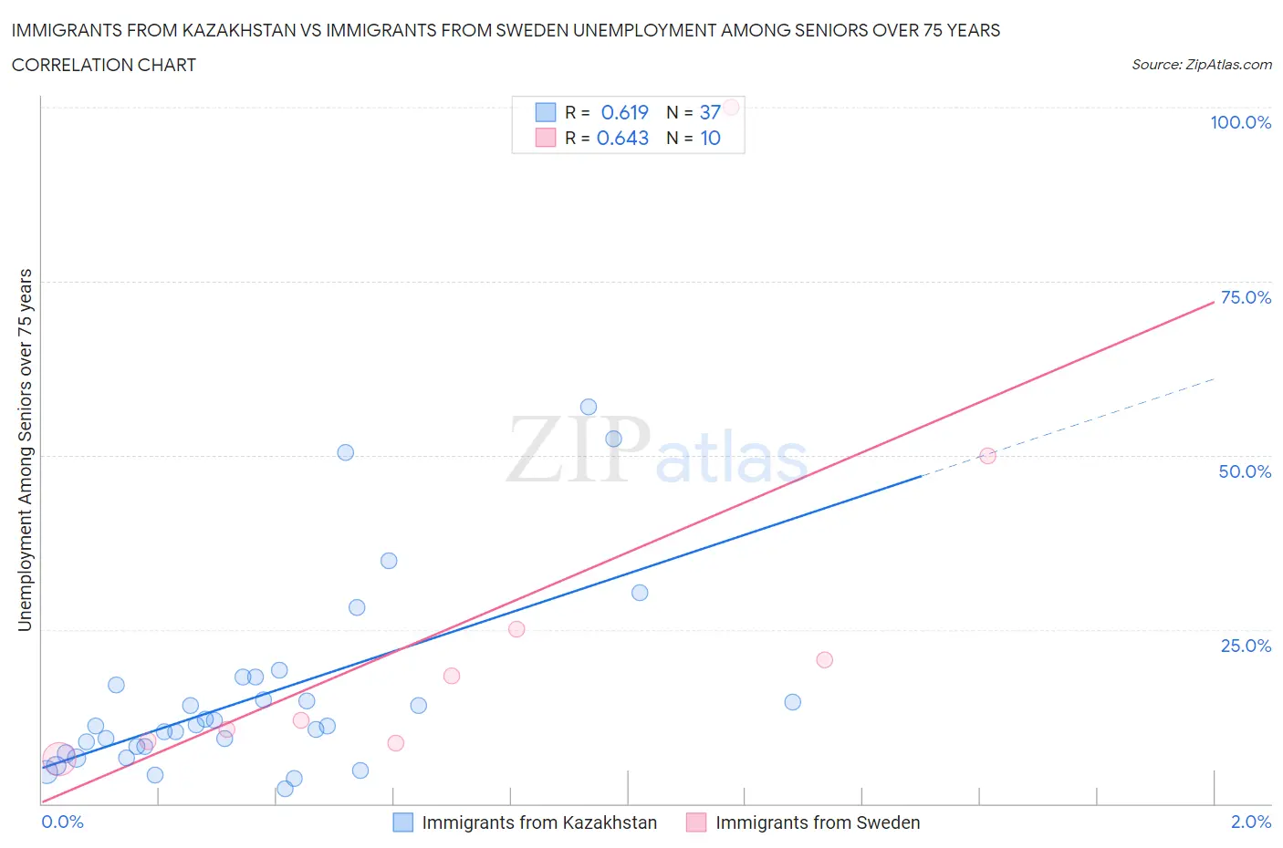 Immigrants from Kazakhstan vs Immigrants from Sweden Unemployment Among Seniors over 75 years