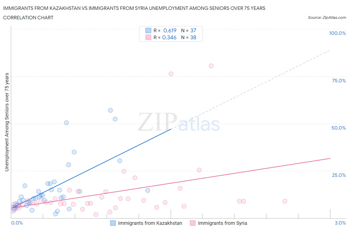 Immigrants from Kazakhstan vs Immigrants from Syria Unemployment Among Seniors over 75 years