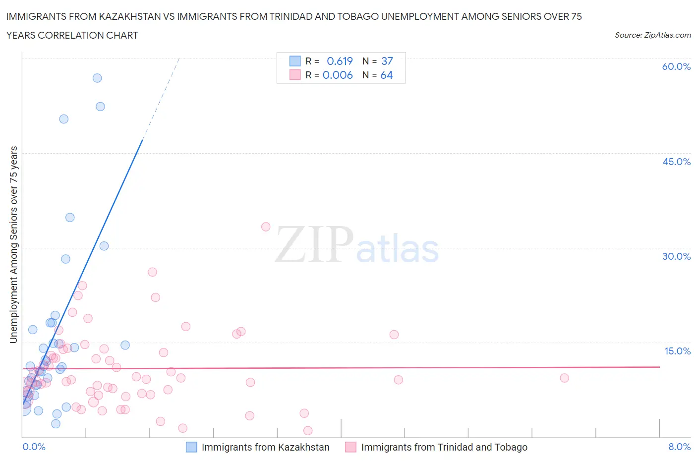 Immigrants from Kazakhstan vs Immigrants from Trinidad and Tobago Unemployment Among Seniors over 75 years