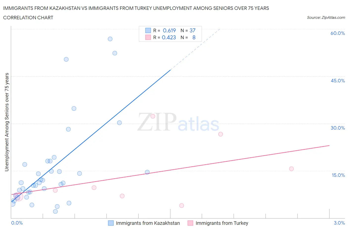 Immigrants from Kazakhstan vs Immigrants from Turkey Unemployment Among Seniors over 75 years