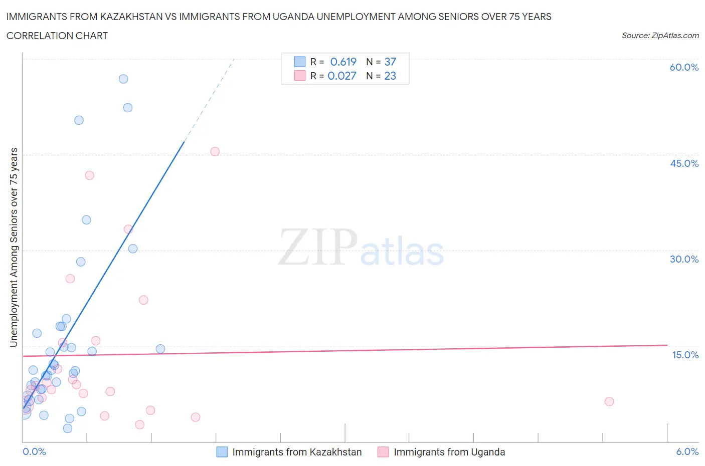 Immigrants from Kazakhstan vs Immigrants from Uganda Unemployment Among Seniors over 75 years