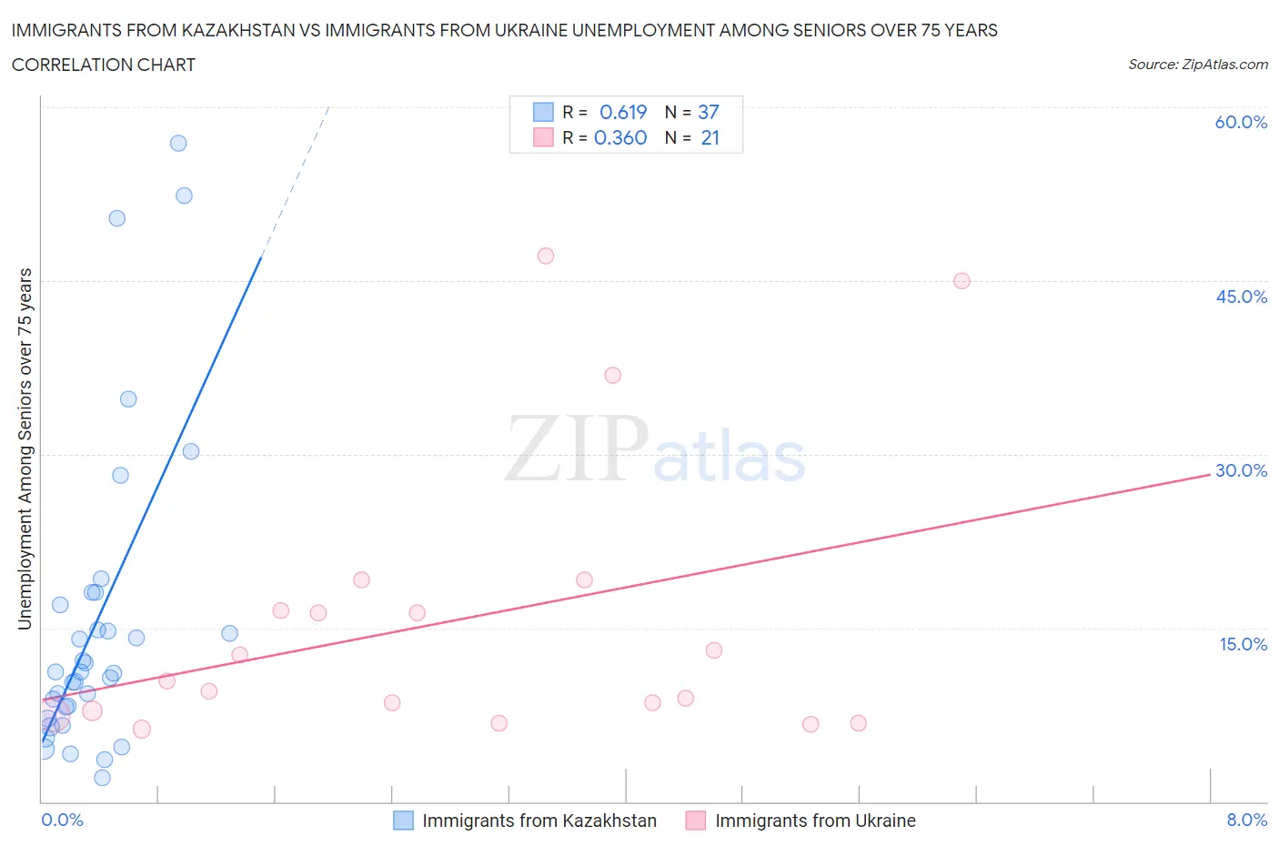 Immigrants from Kazakhstan vs Immigrants from Ukraine Unemployment Among Seniors over 75 years