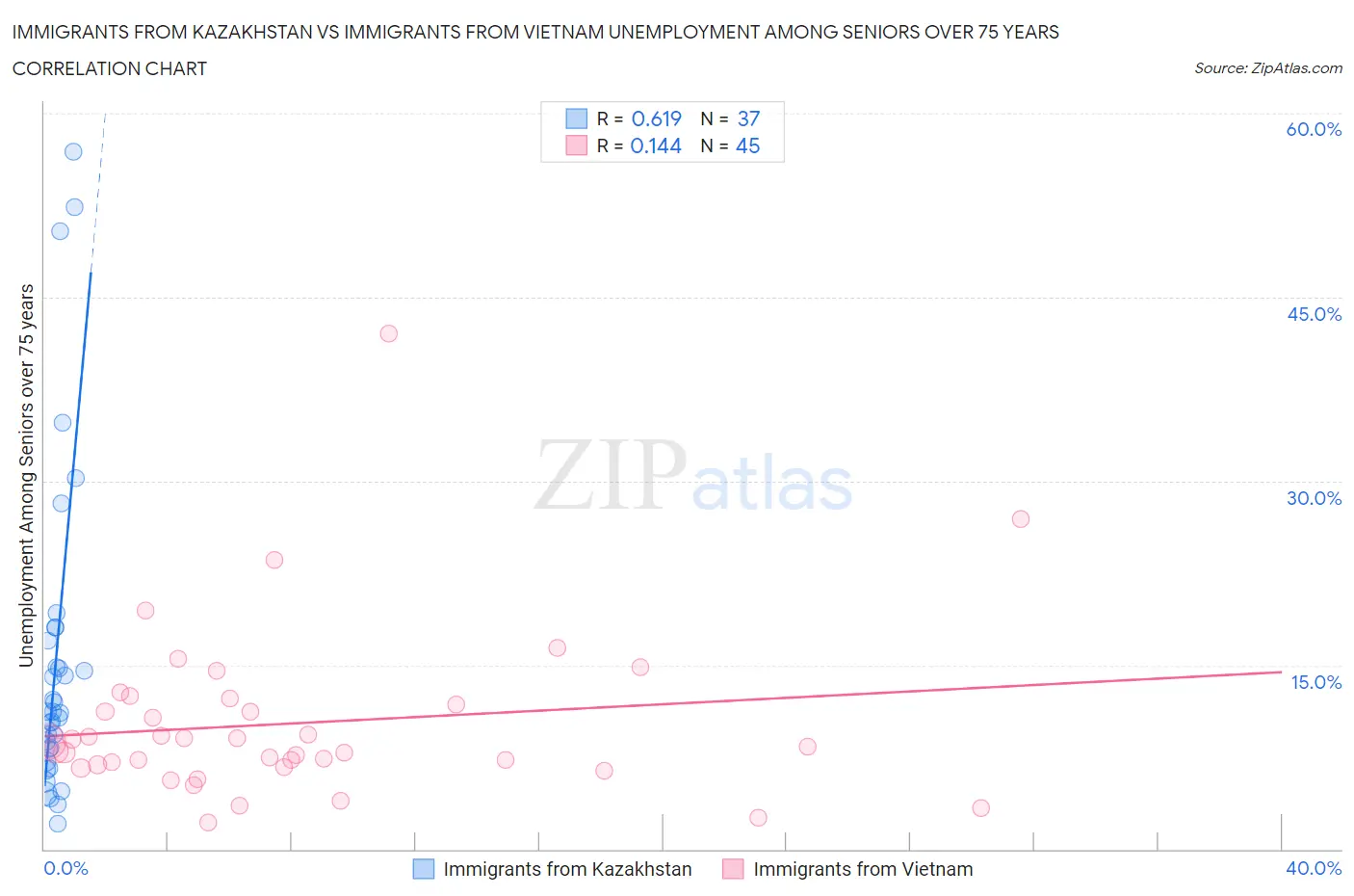 Immigrants from Kazakhstan vs Immigrants from Vietnam Unemployment Among Seniors over 75 years